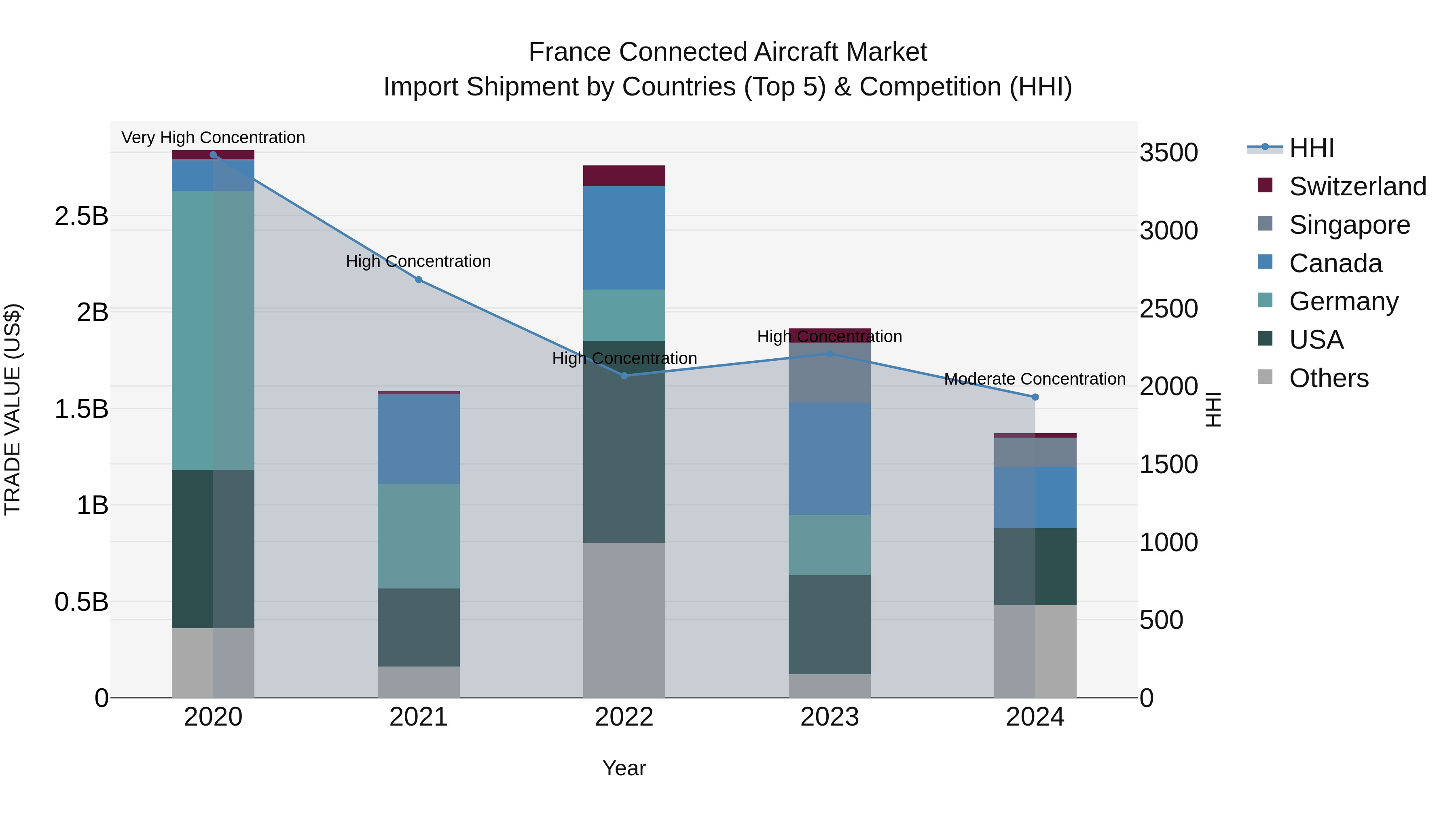 France Connected Aircraft Market Top 5 Importing Countries and Market Competition (HHI) Analysis