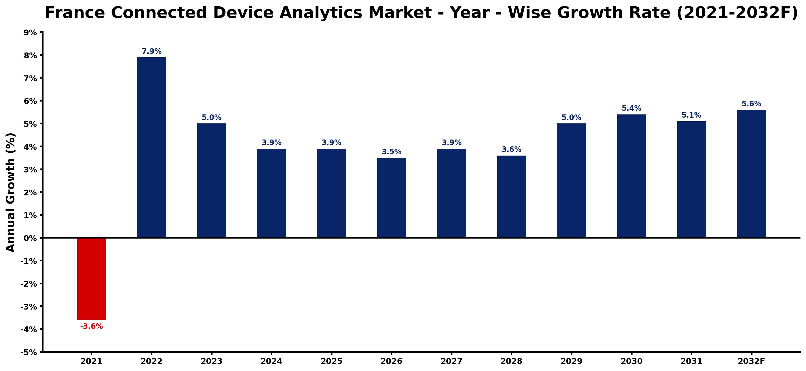 France Connected Device Analytics Market Year-wise Growth Rate and Key Drivers