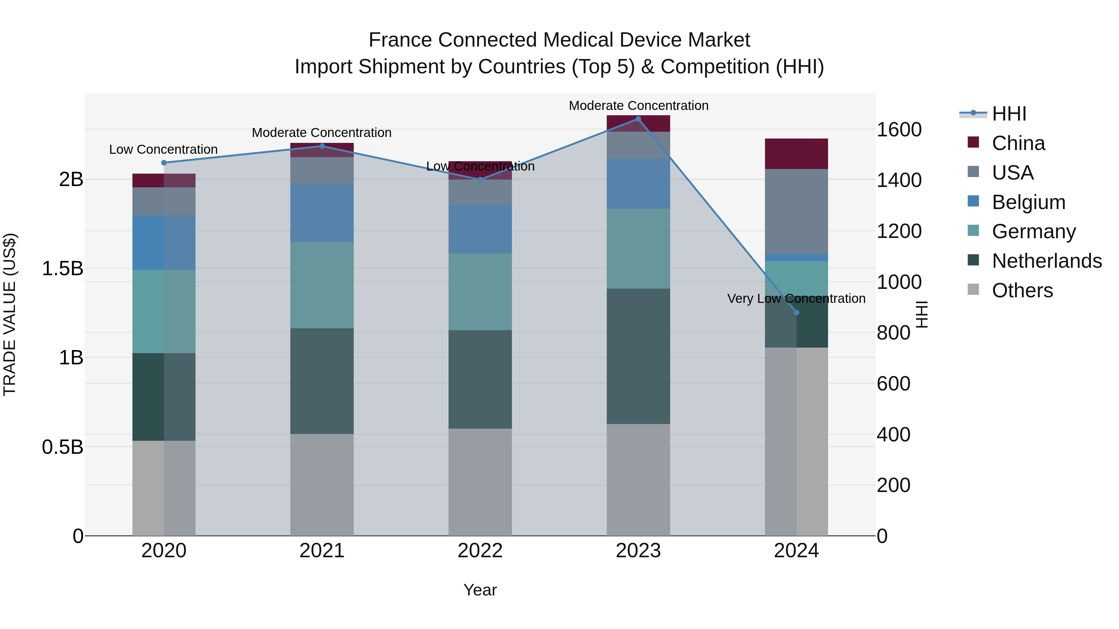 France Connected Medical Device Market Top 5 Importing Countries and Market Competition (HHI) Analysis