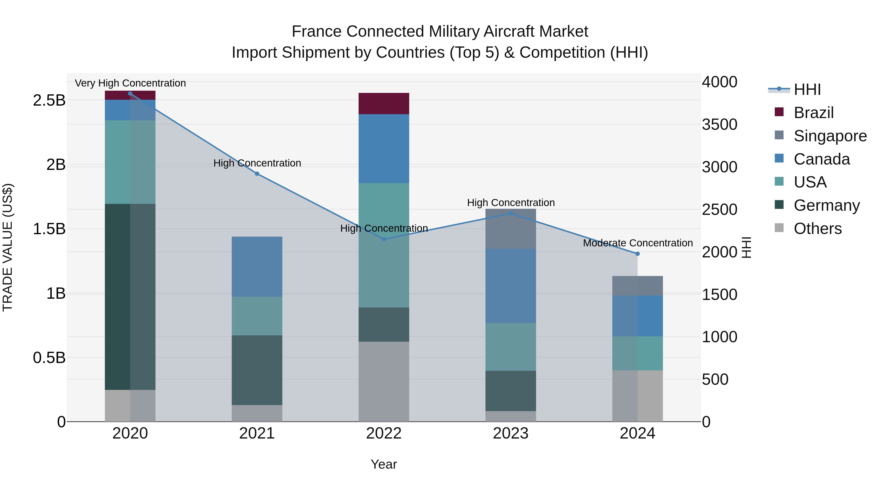France Connected Military Aircraft Market Top 5 Importing Countries and Market Competition (HHI) Analysis