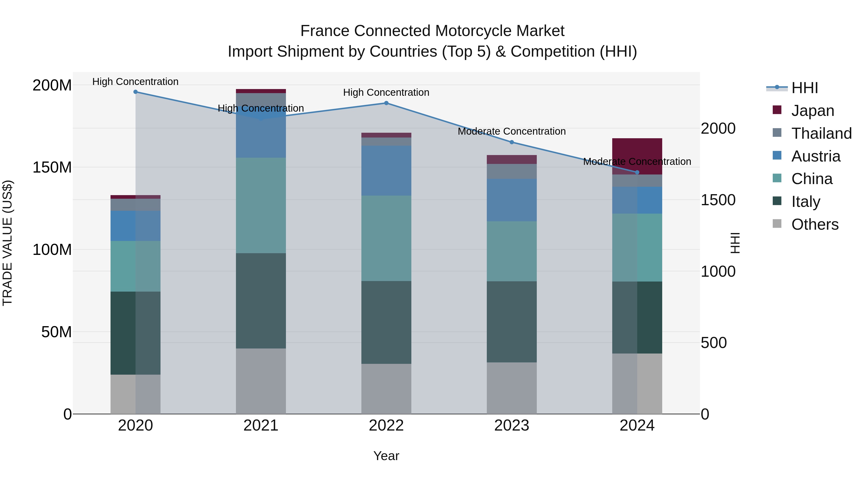France Connected Motorcycle Market Top 5 Importing Countries and Market Competition (HHI) Analysis