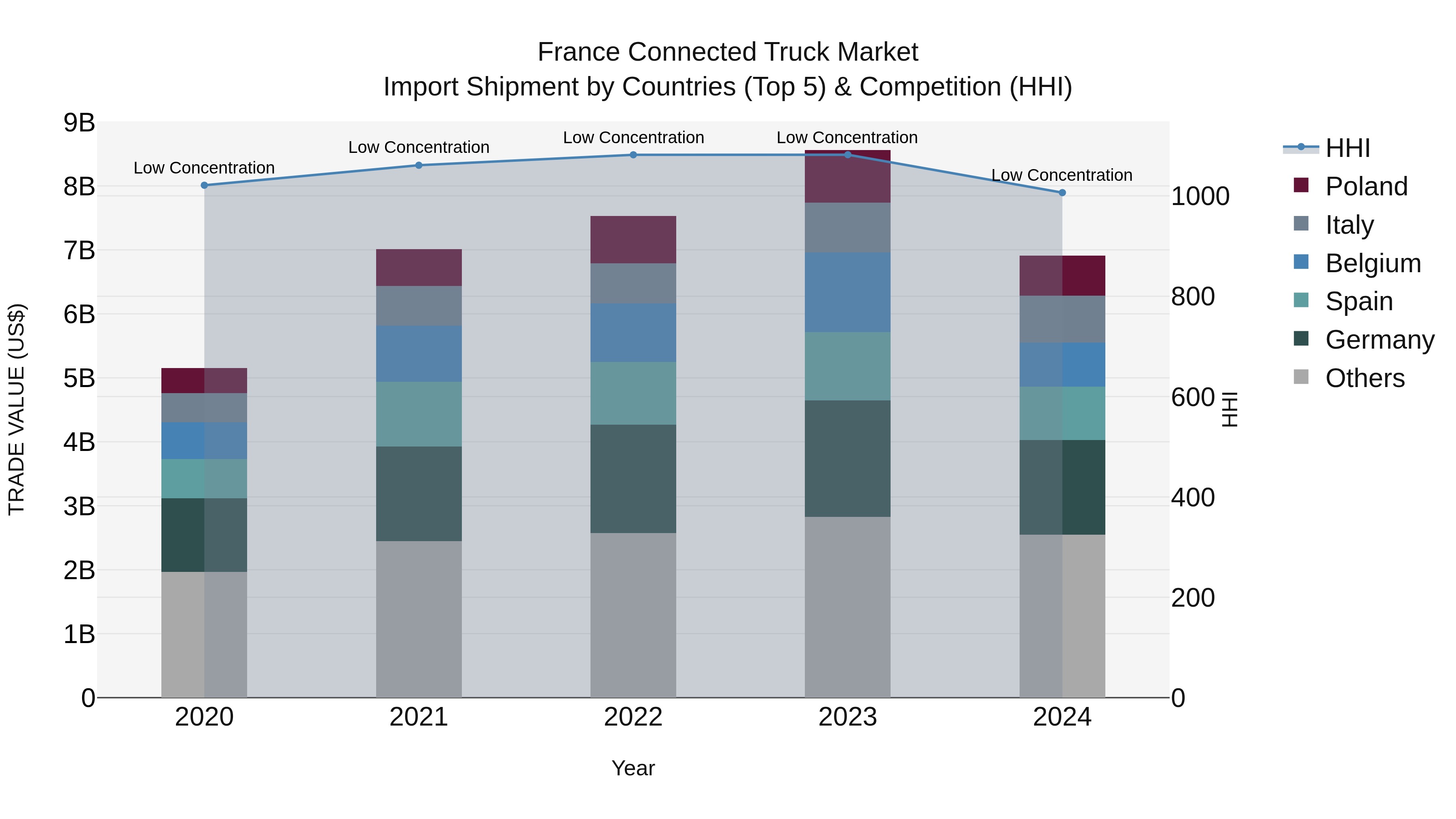 France Connected Truck Market Top 5 Importing Countries and Market Competition (HHI) Analysis