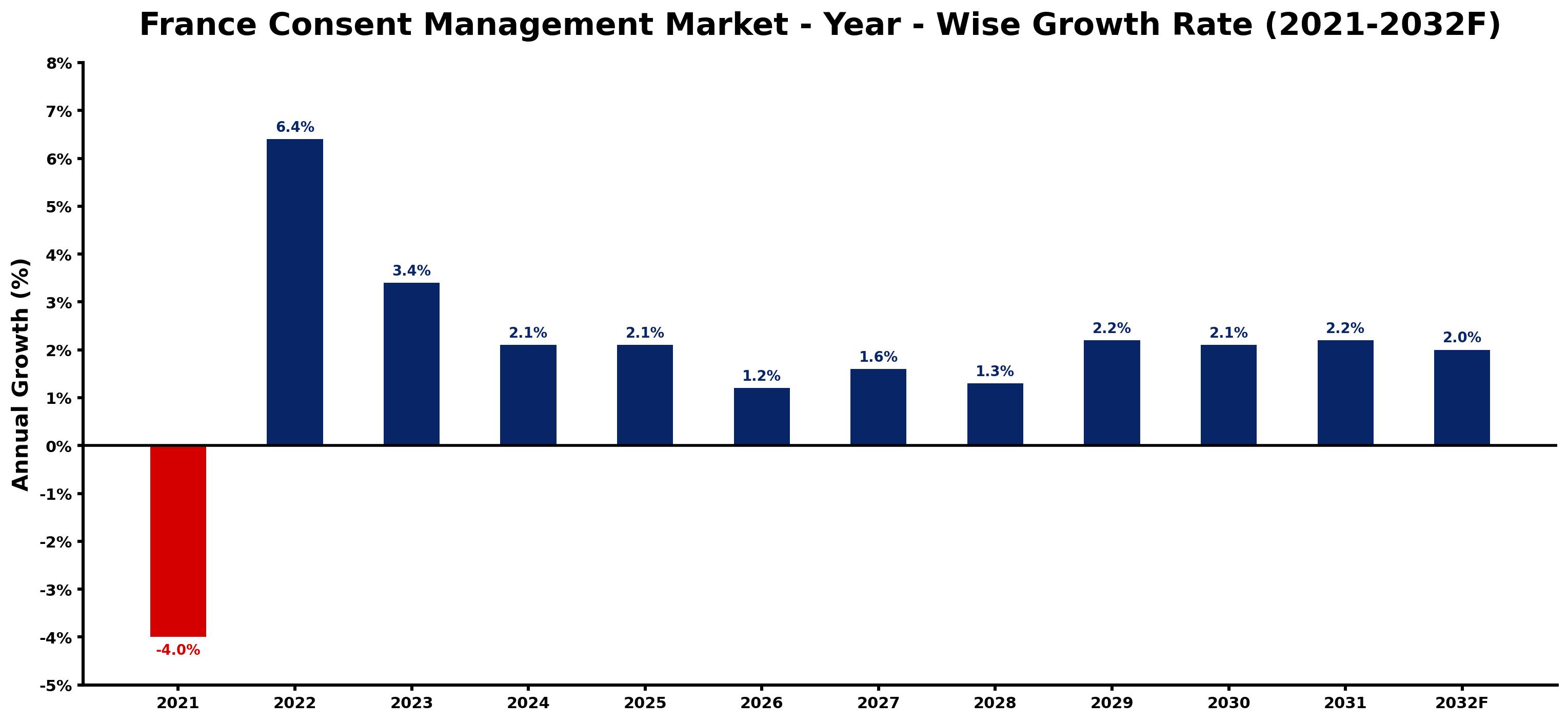 France Consent Management Market Year-wise Growth Rate and Key Drivers