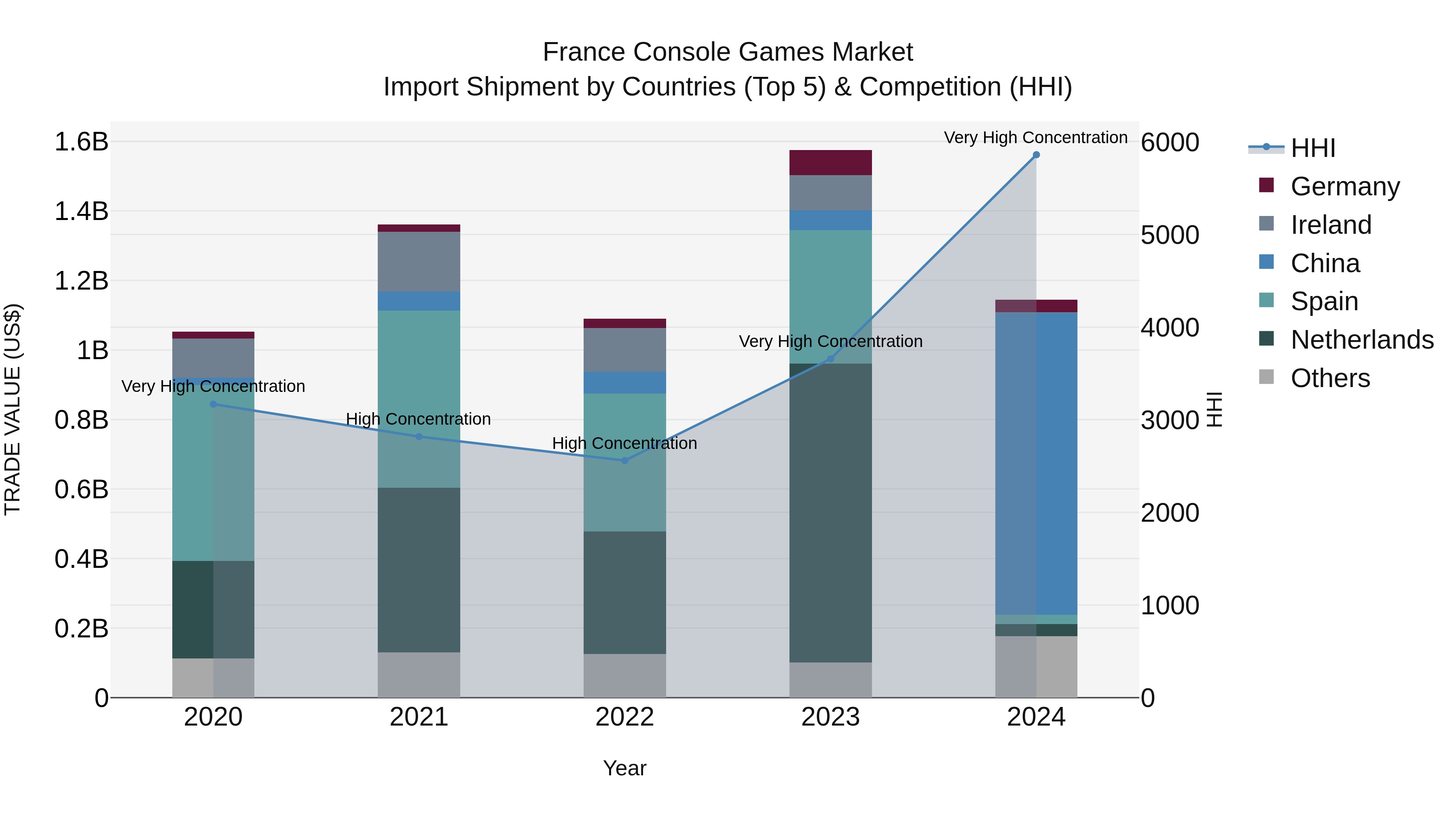 France Console Games Market Top 5 Importing Countries and Market Competition (HHI) Analysis