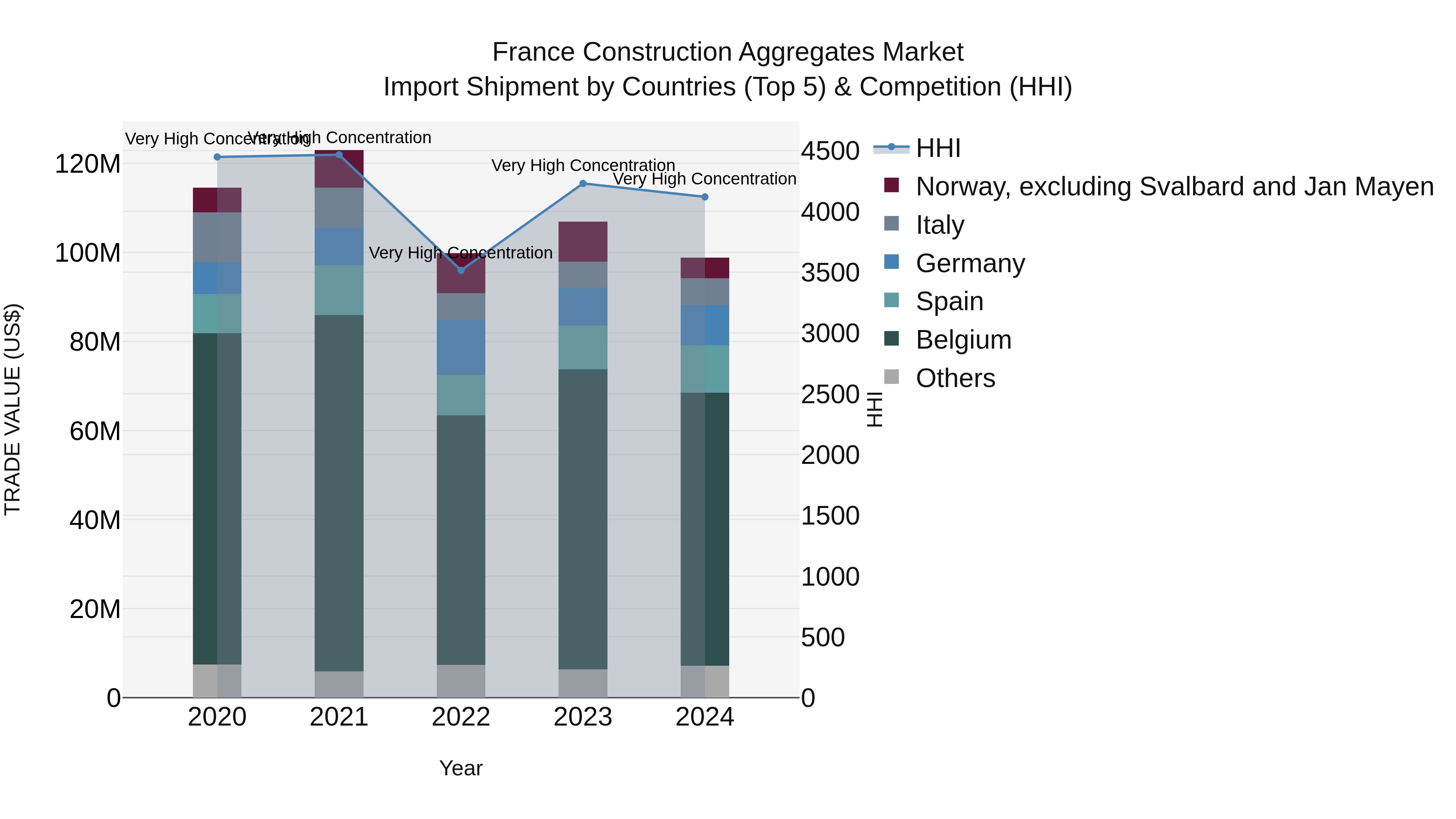 France Construction Aggregates Market Top 5 Importing Countries and Market Competition (HHI) Analysis