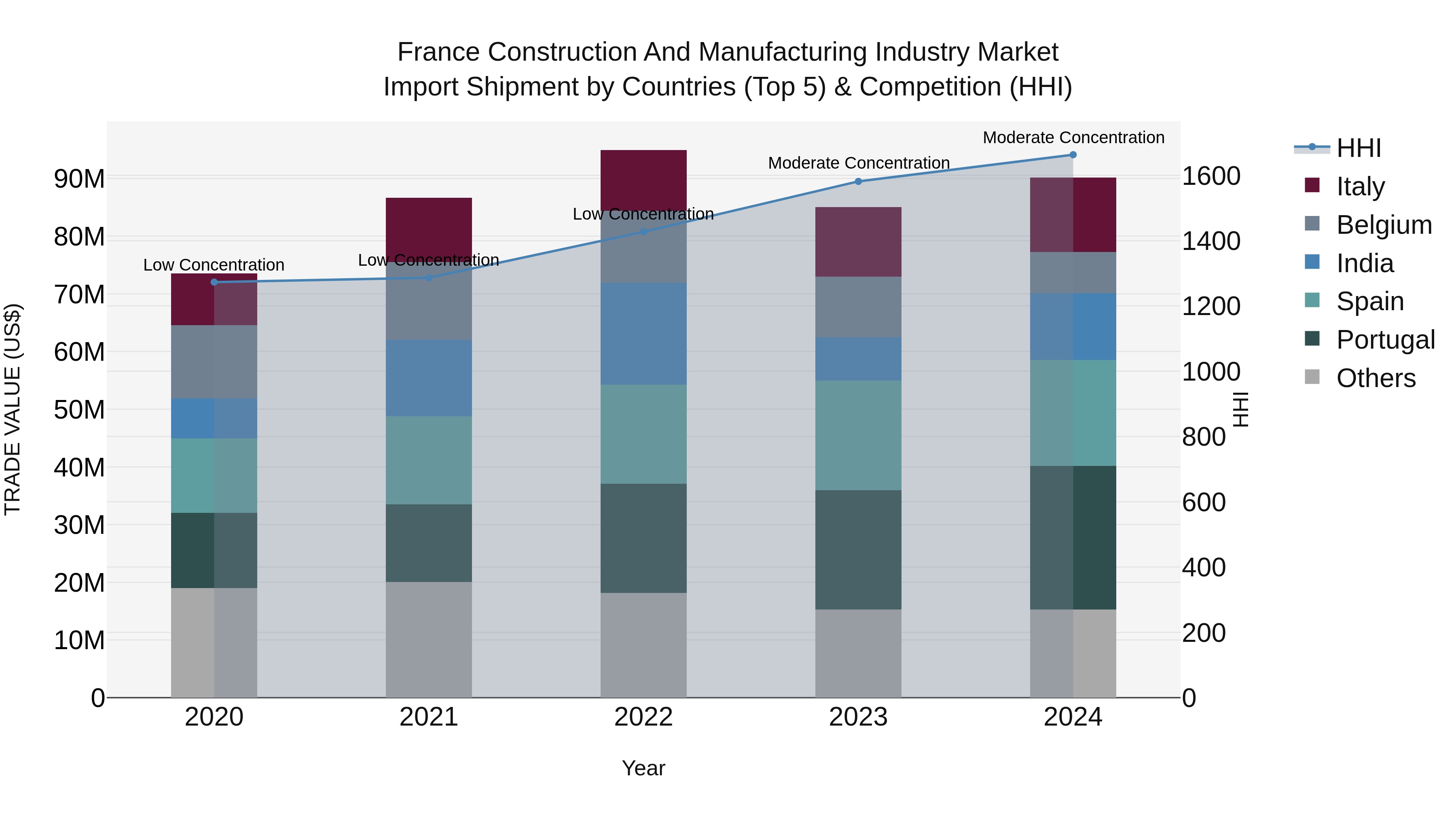France Construction and Manufacturing Industry Market Top 5 Importing Countries and Market Competition (HHI) Analysis
