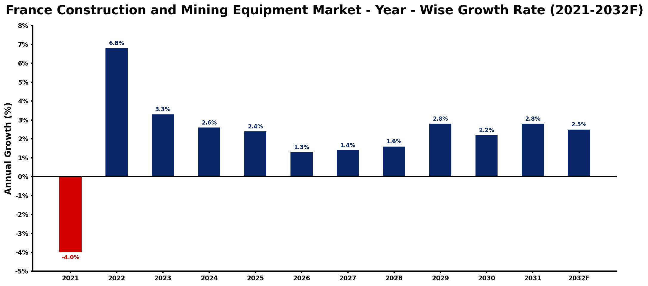 France Construction and Mining Equipment Market Year-wise Growth Rate and Key Drivers