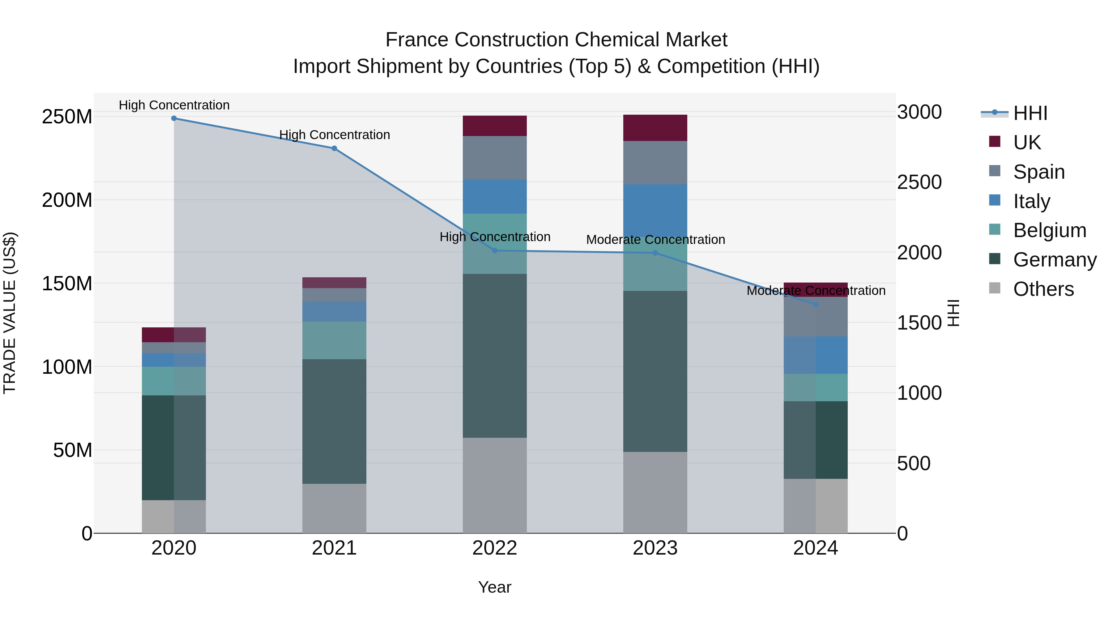France Construction Chemical Market Top 5 Importing Countries and Market Competition (HHI) Analysis
