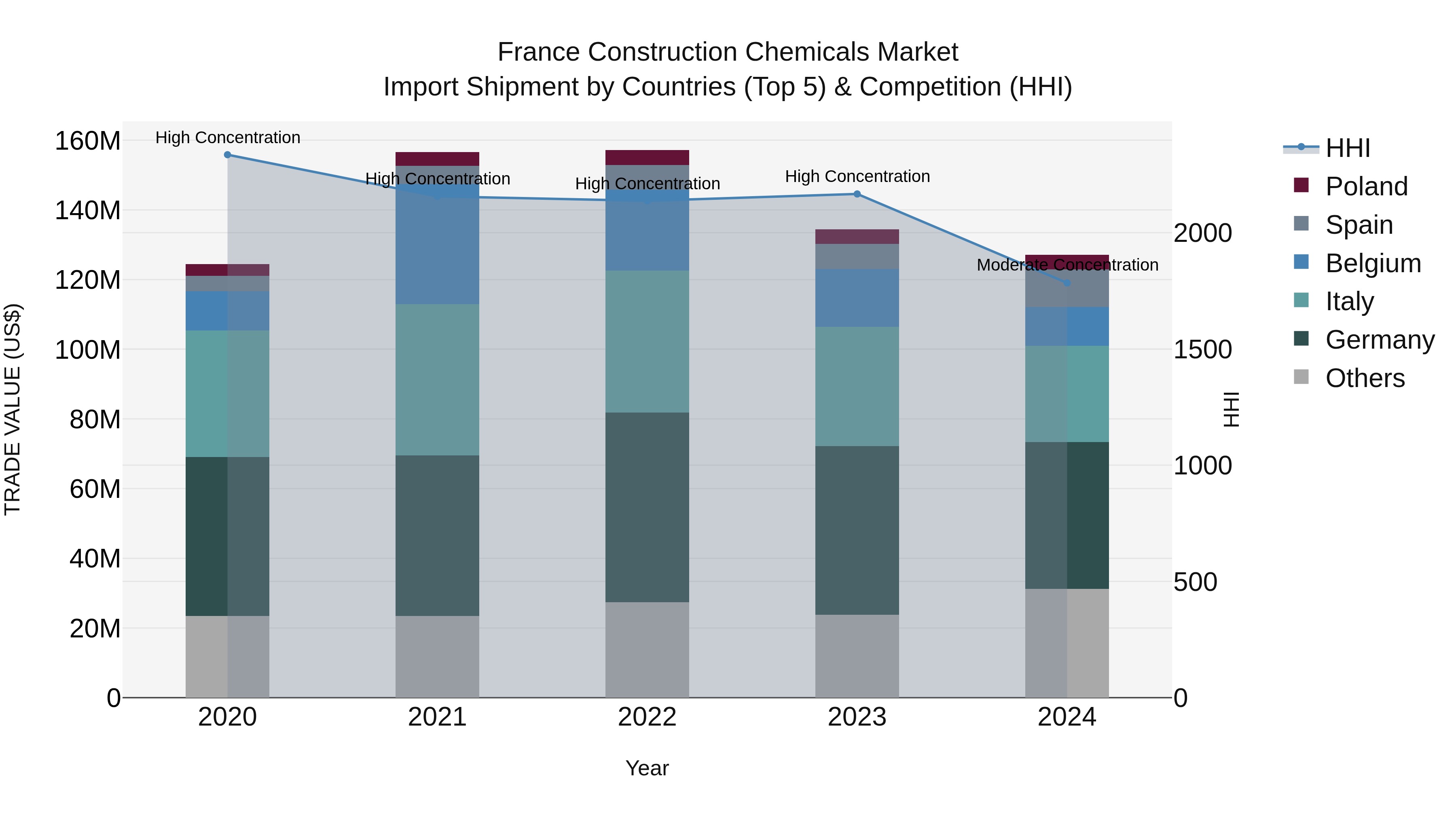France Construction Chemicals Market Top 5 Importing Countries and Market Competition (HHI) Analysis