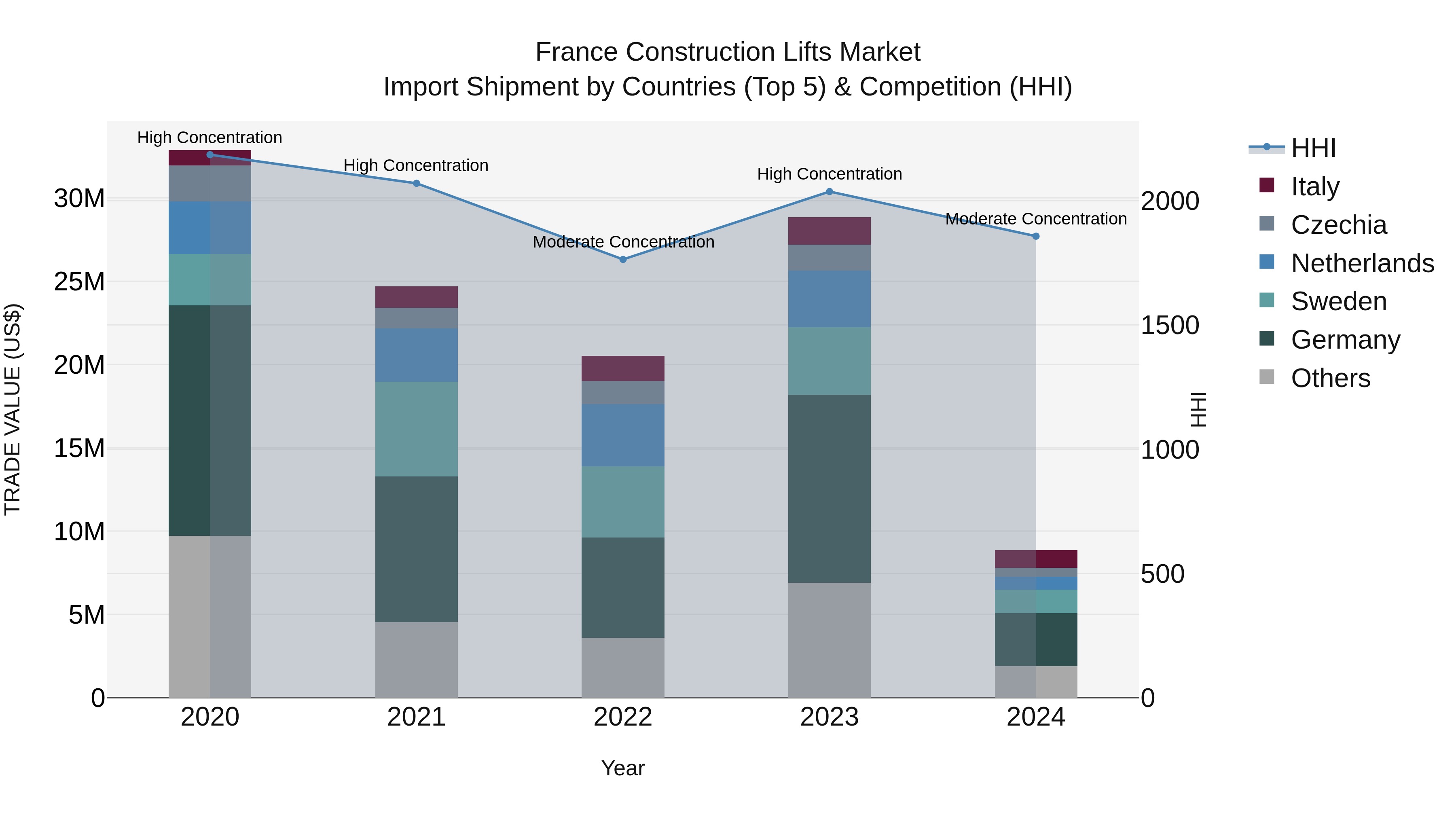 France Construction Lifts Market Top 5 Importing Countries and Market Competition (HHI) Analysis