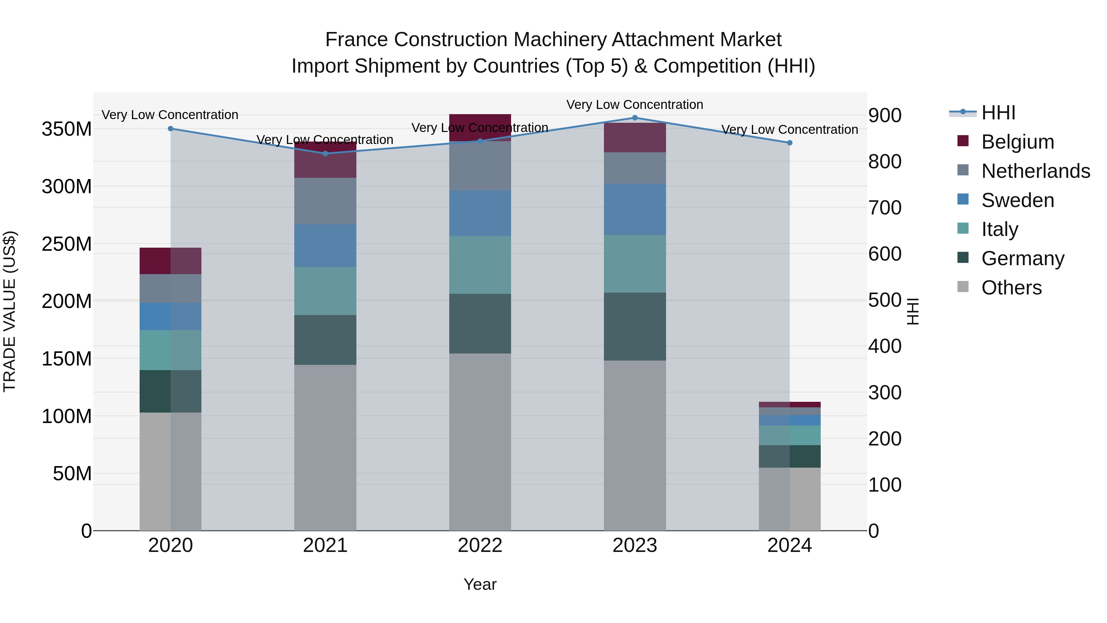 France Construction Machinery Attachment Market Top 5 Importing Countries and Market Competition (HHI) Analysis