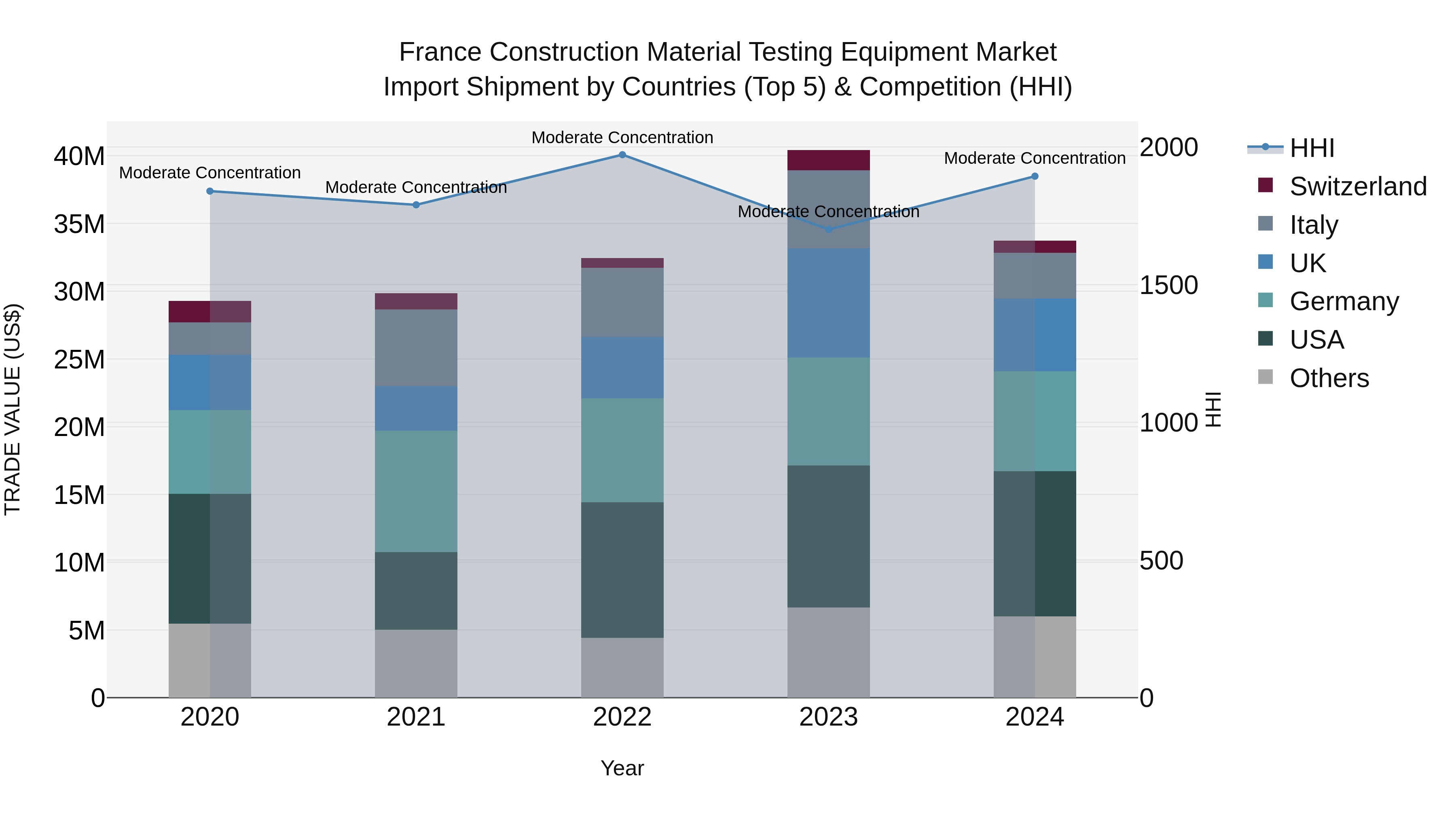 France Construction Material Testing Equipment Market Top 5 Importing Countries and Market Competition (HHI) Analysis
