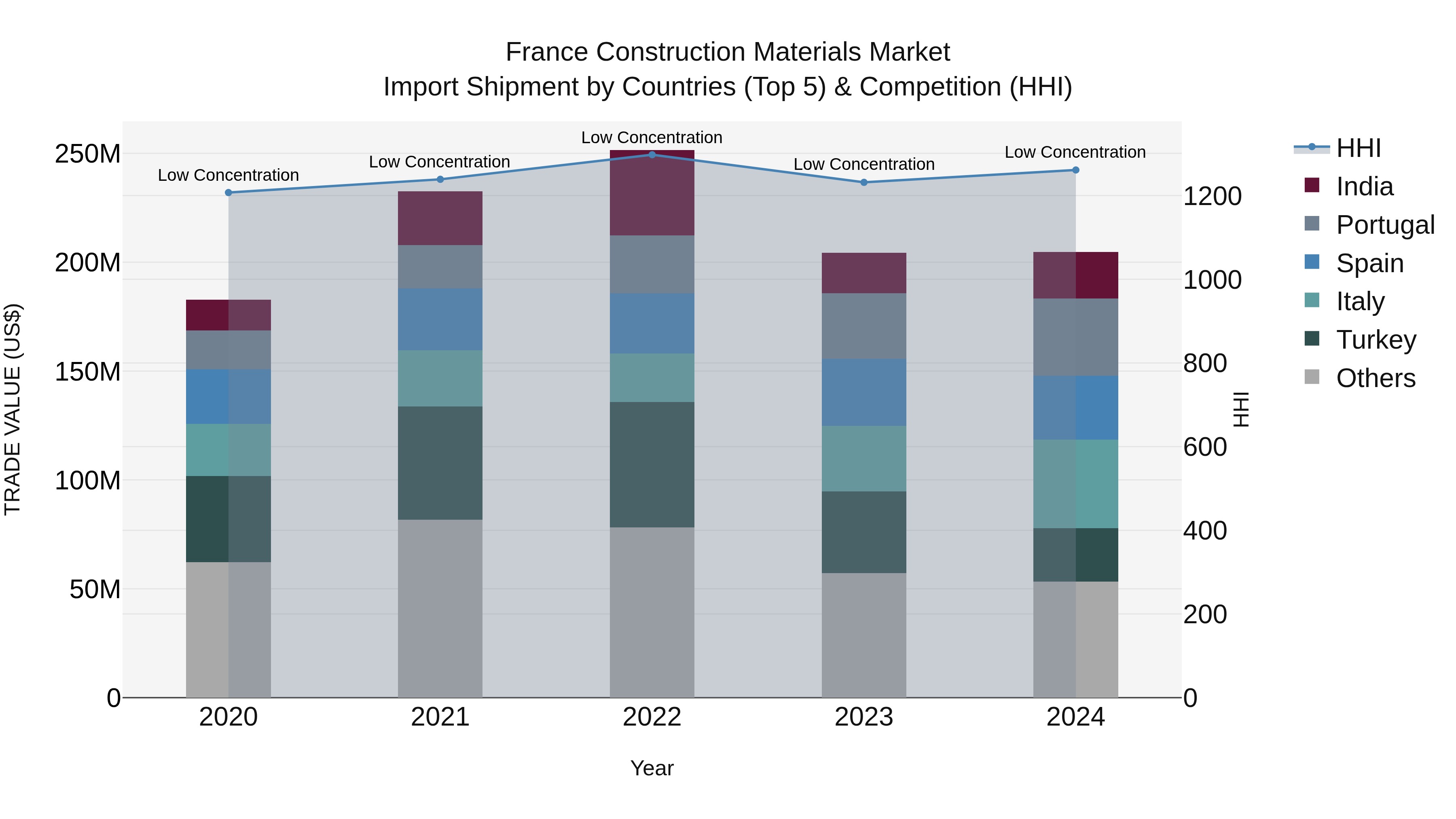 France Construction Materials Market Top 5 Importing Countries and Market Competition (HHI) Analysis