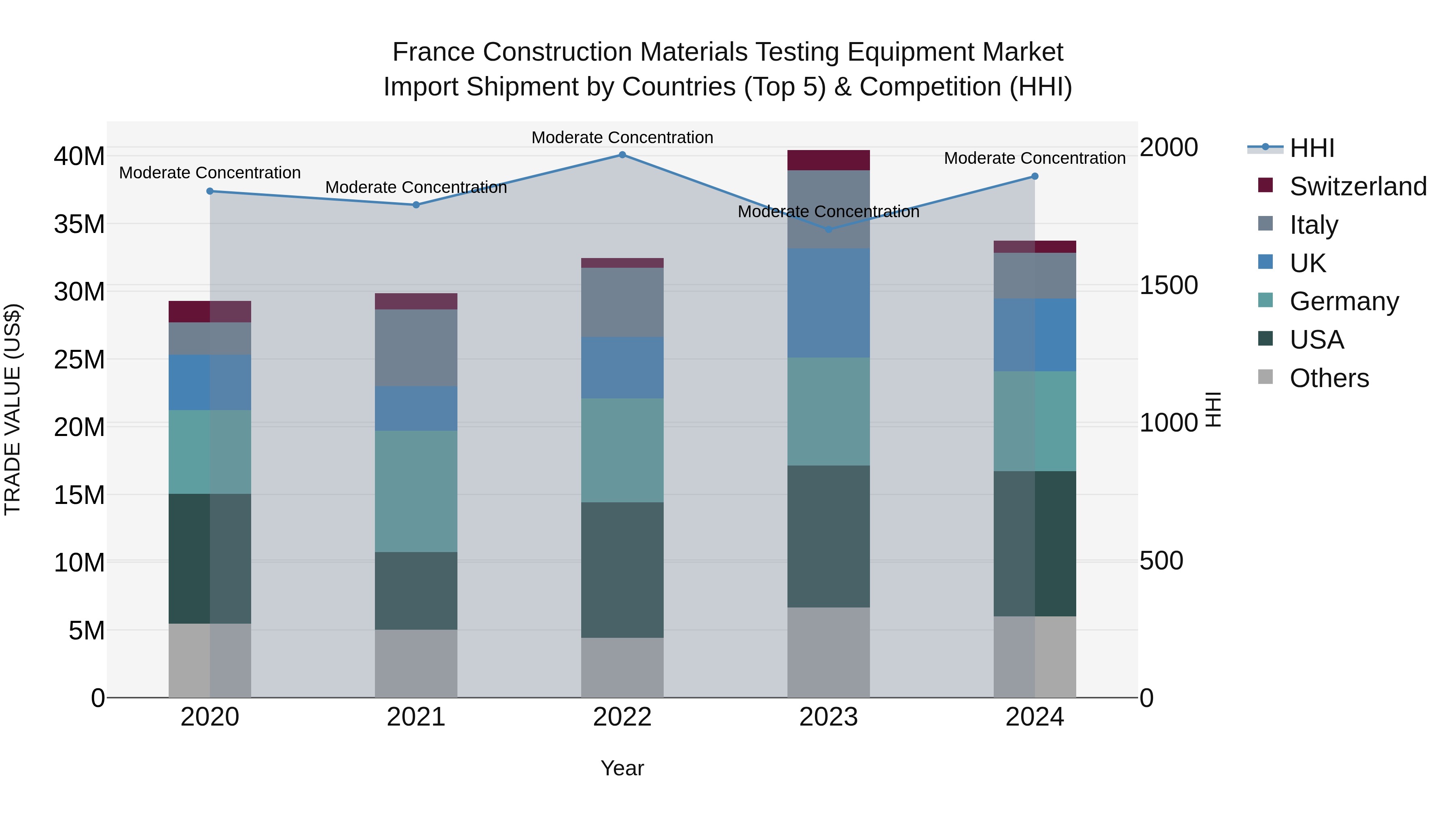 France Construction Materials Testing Equipment Market Top 5 Importing Countries and Market Competition (HHI) Analysis