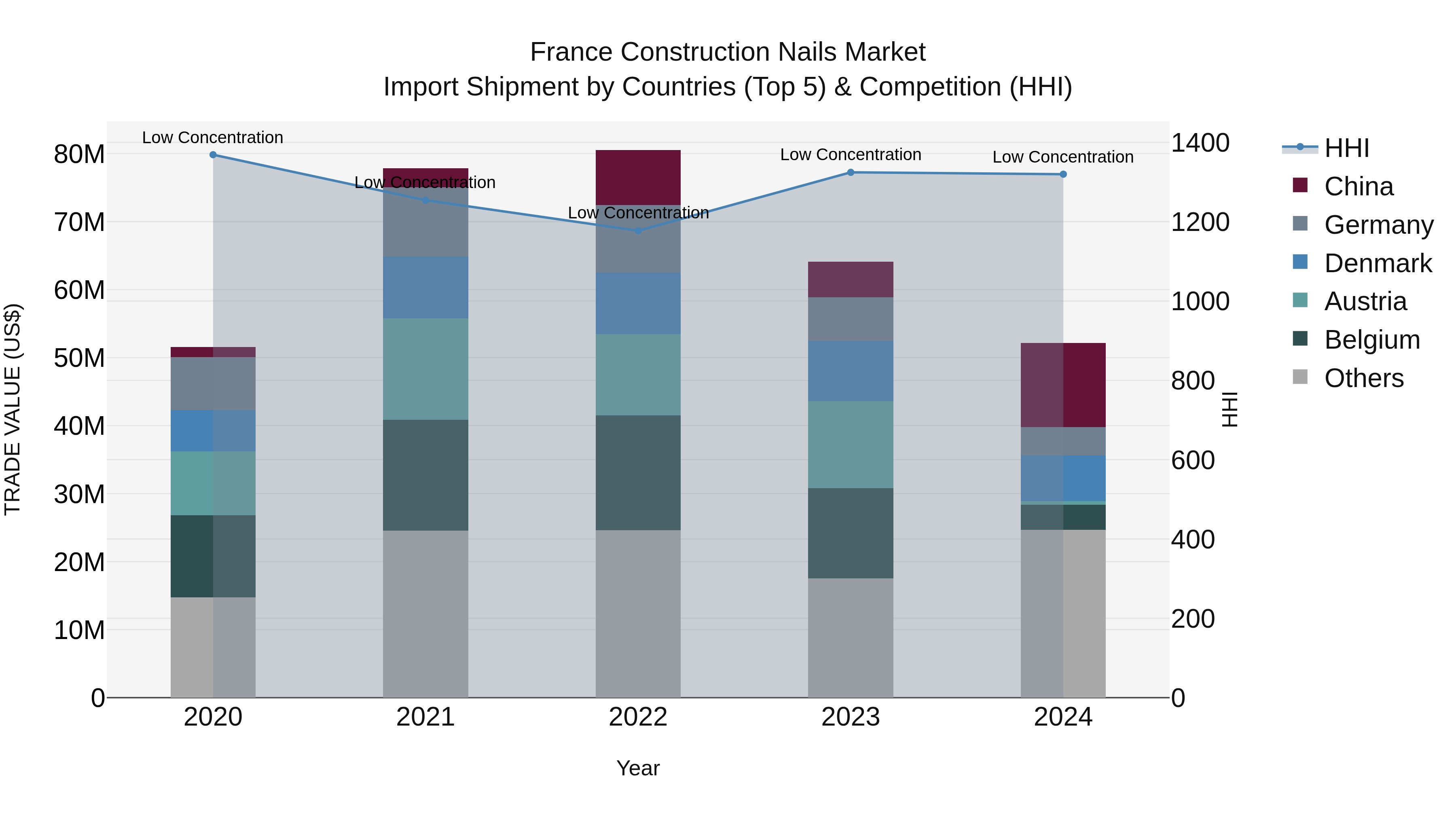 France Construction Nails Market Top 5 Importing Countries and Market Competition (HHI) Analysis