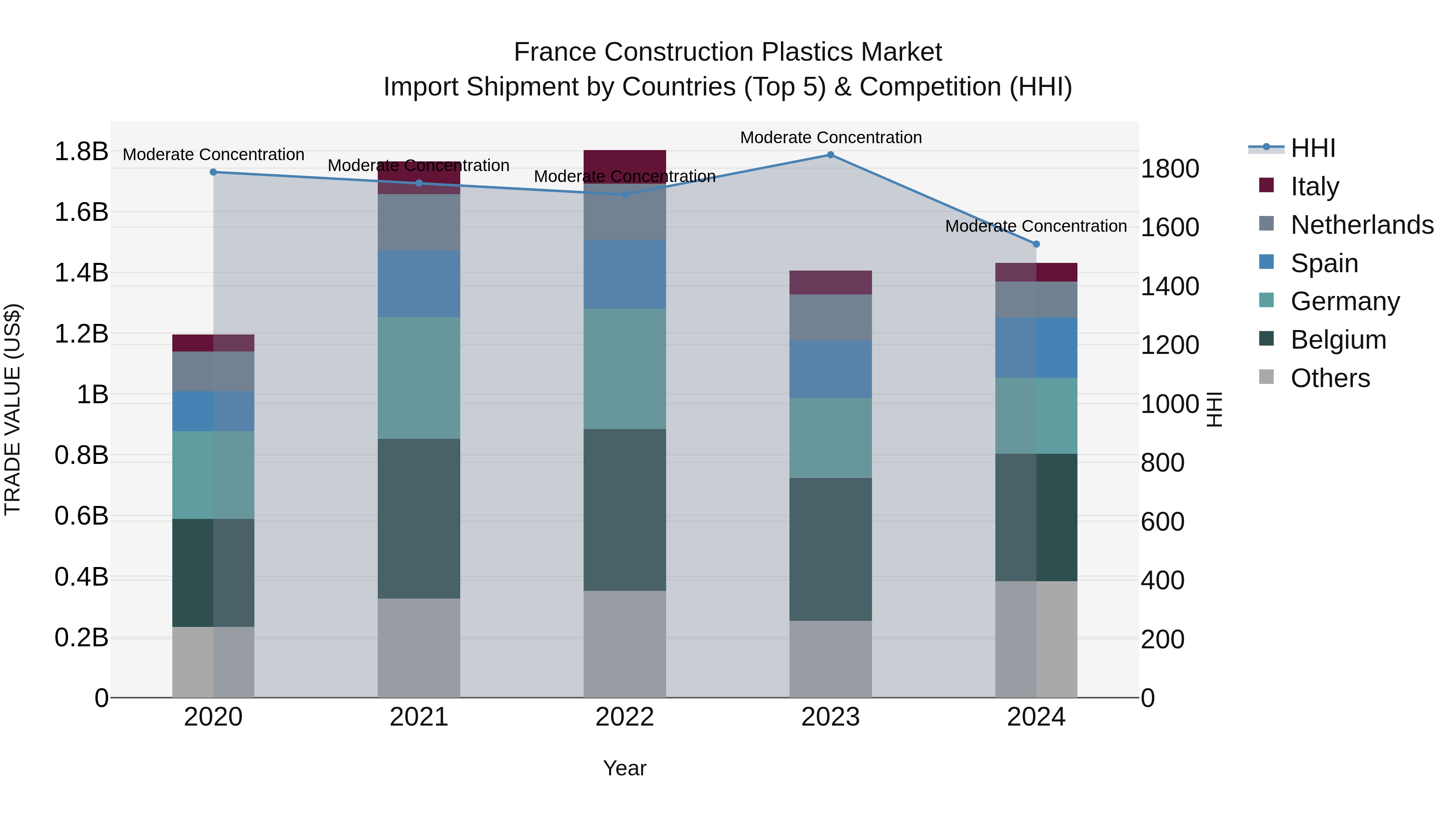 France Construction Plastics Market Top 5 Importing Countries and Market Competition (HHI) Analysis