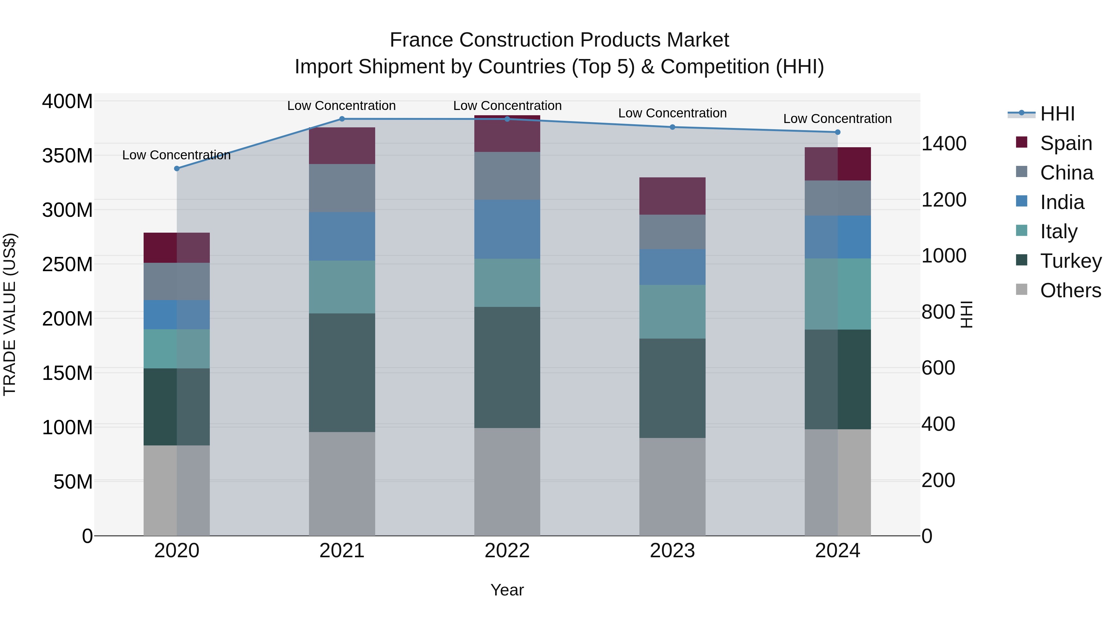 France Construction Products Market Top 5 Importing Countries and Market Competition (HHI) Analysis