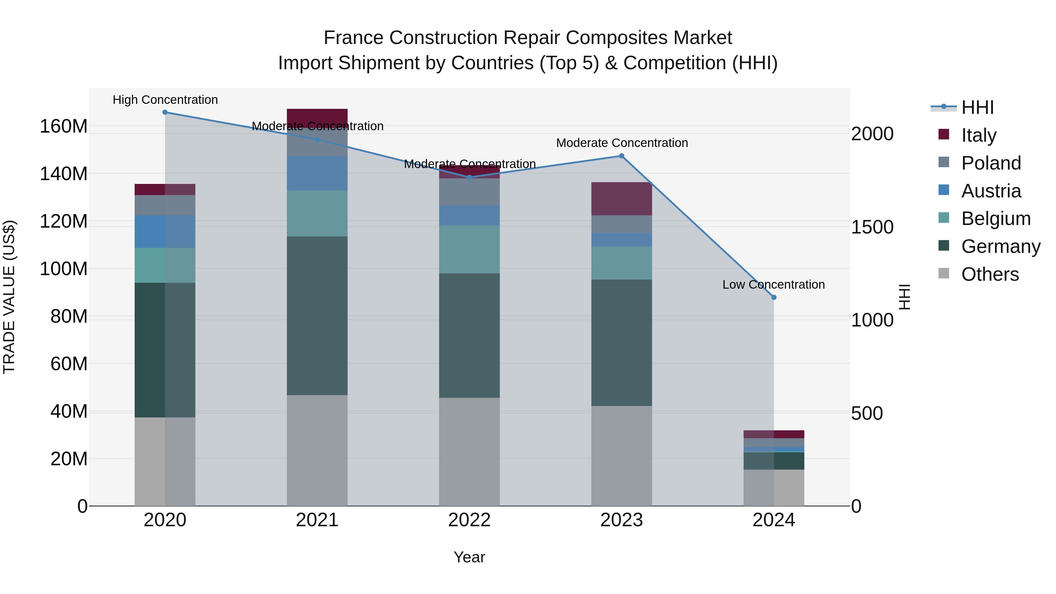 France Construction Repair Composites Market Top 5 Importing Countries and Market Competition (HHI) Analysis