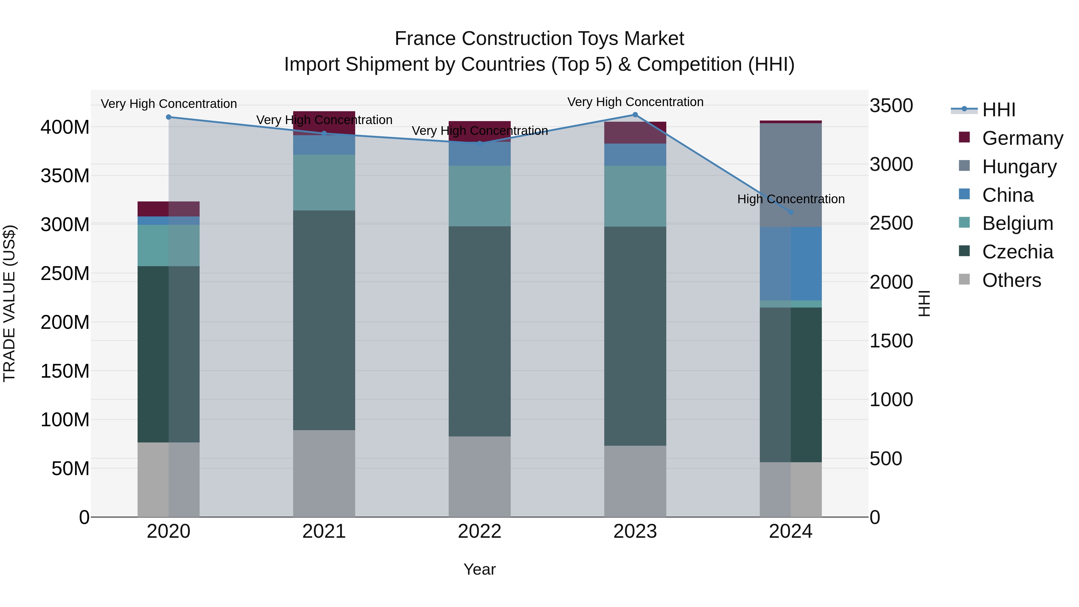 France Construction Toys Market Top 5 Importing Countries and Market Competition (HHI) Analysis