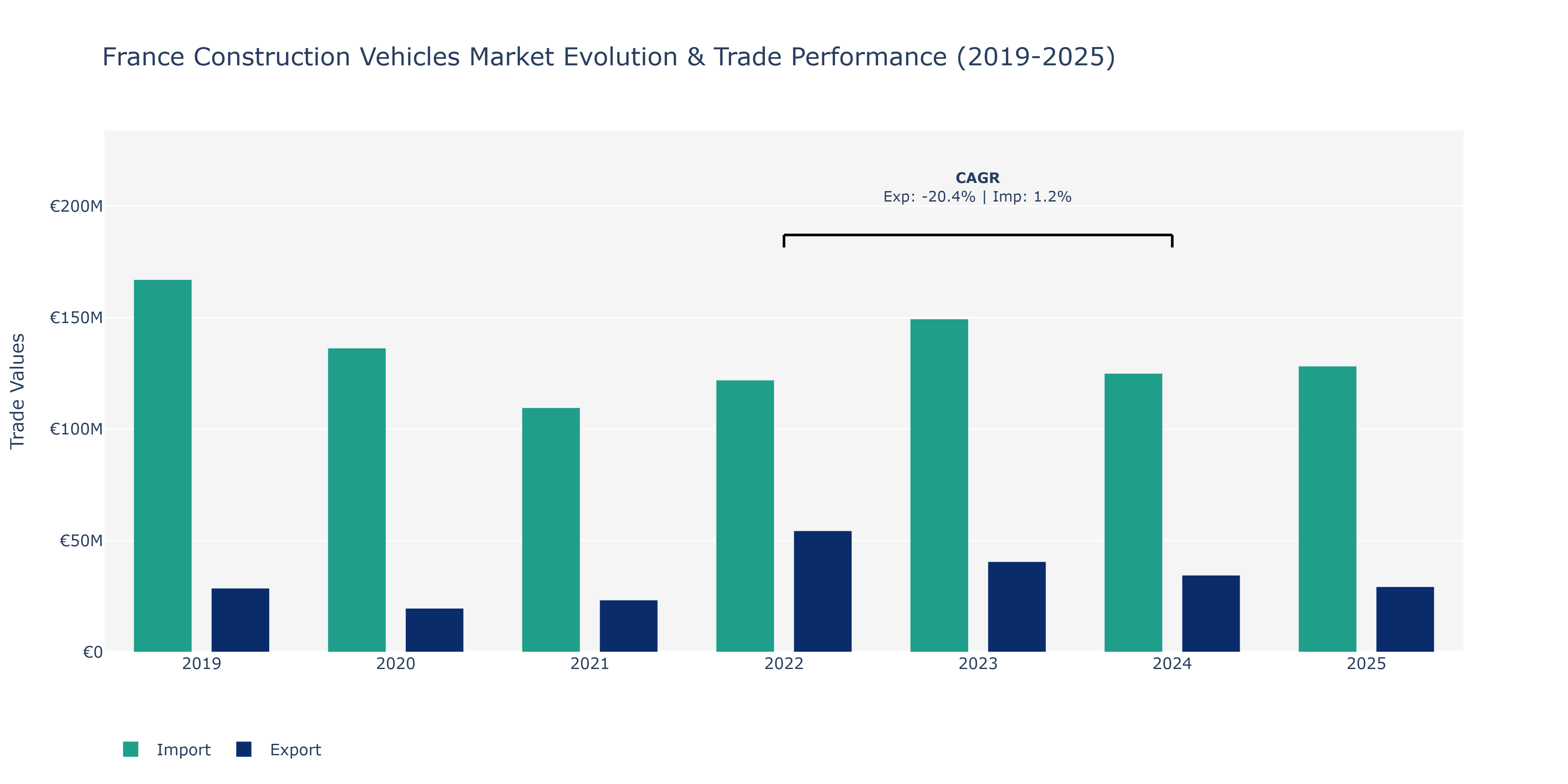 France Construction Vehicles Market: Production & Trade Performance (2019-2025)