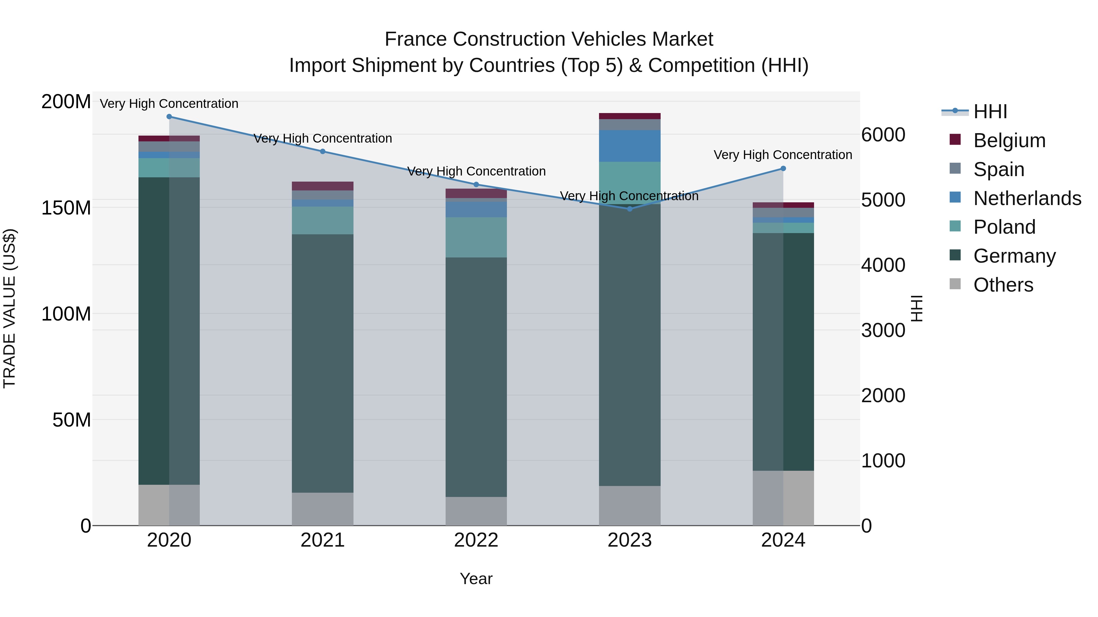 France Construction Vehicles Market Top 5 Importing Countries and Market Competition (HHI) Analysis