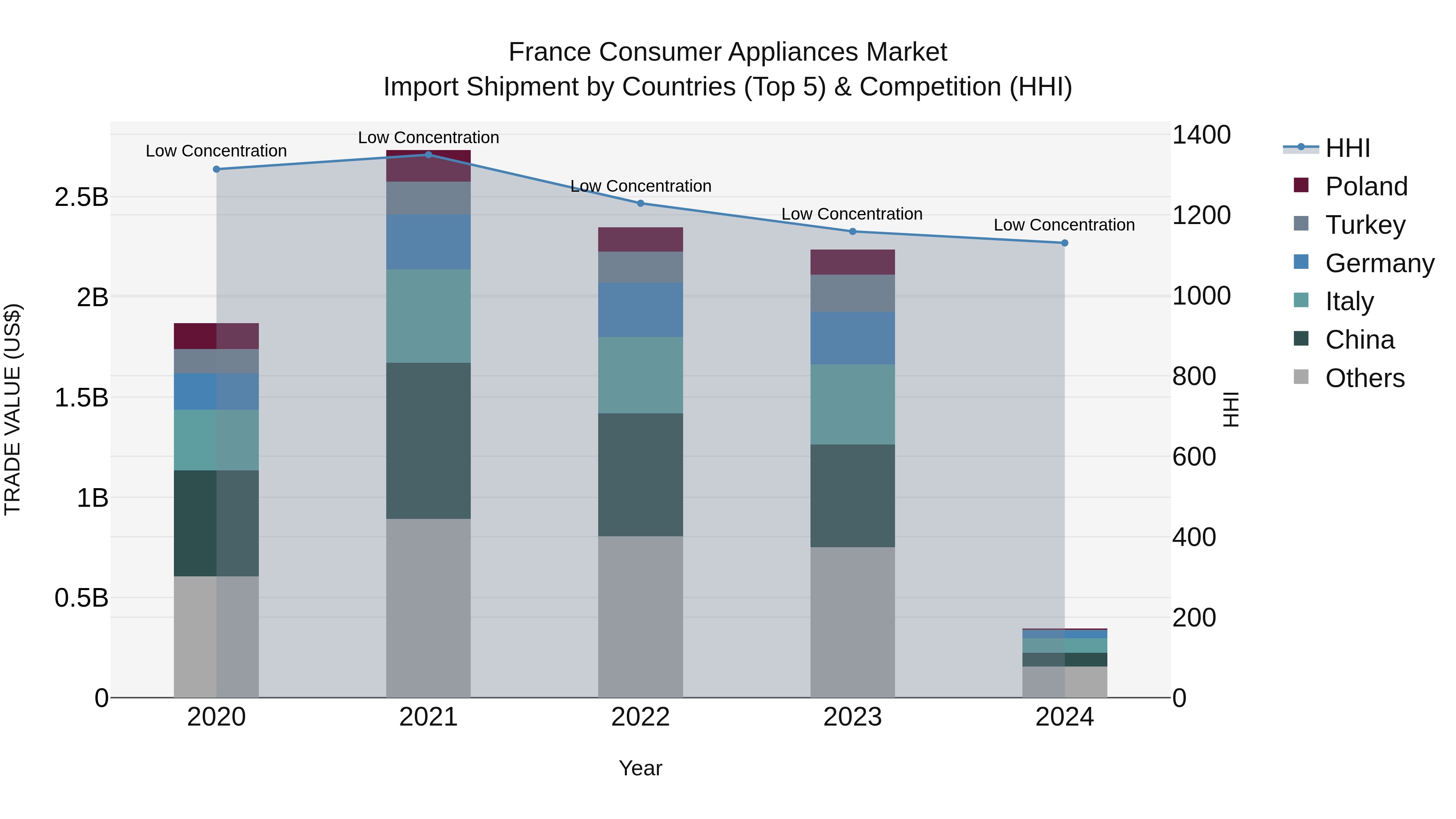 France Consumer Appliances Market Top 5 Importing Countries and Market Competition (HHI) Analysis