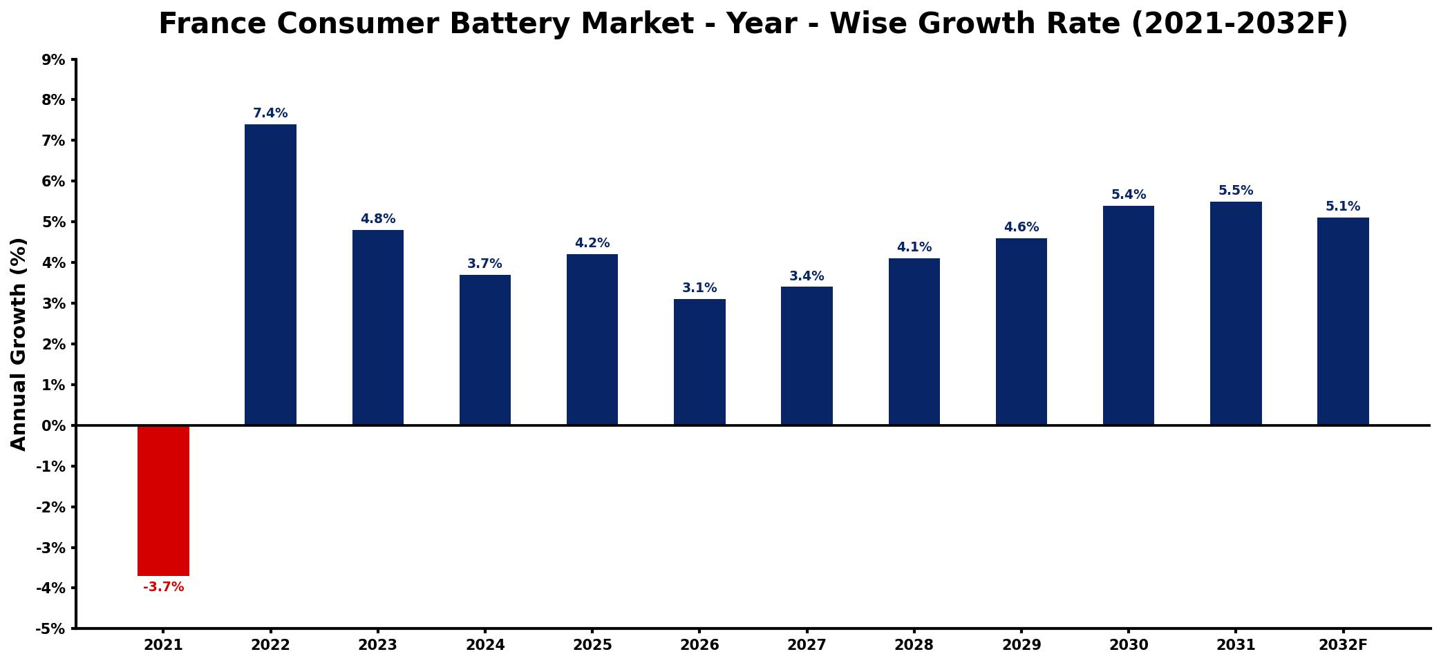 France Consumer Battery Market Year-wise Growth Rate and Key Drivers