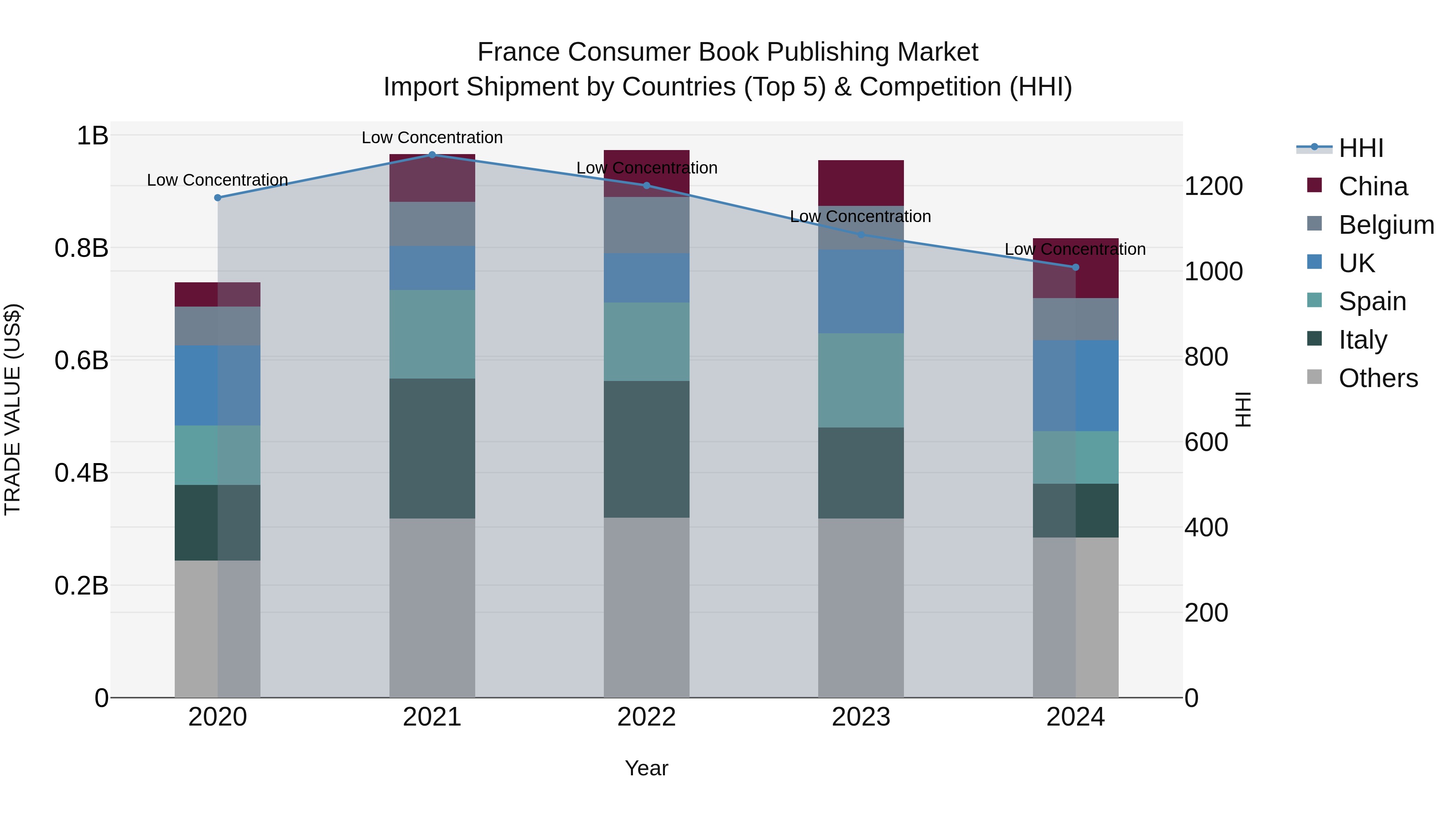 France Consumer Book Publishing Market Top 5 Importing Countries and Market Competition (HHI) Analysis