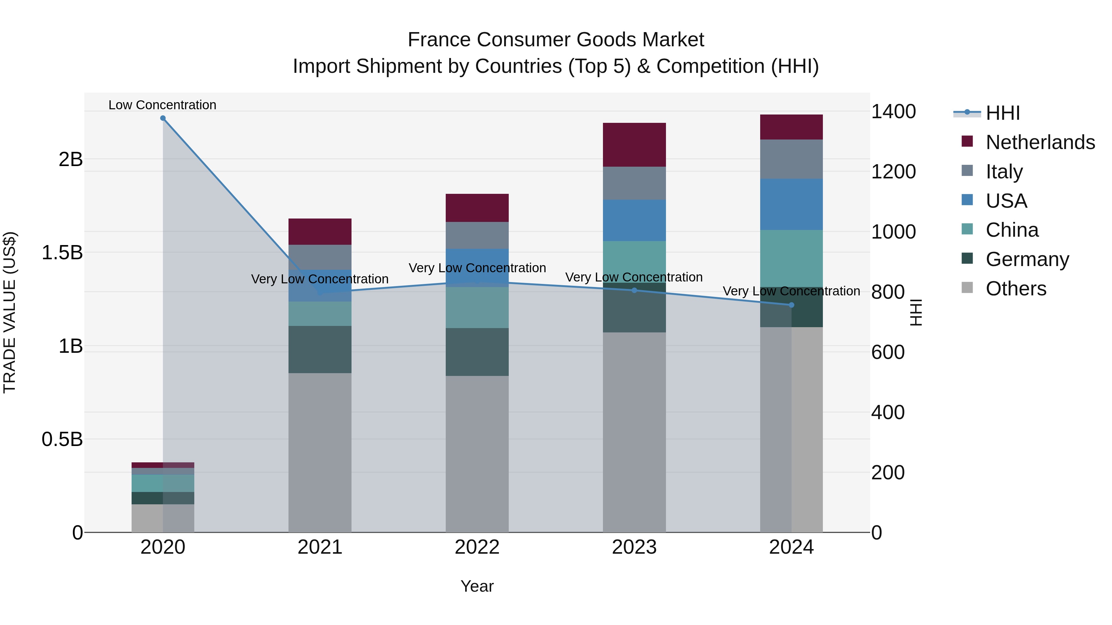 France Consumer Goods Market Top 5 Importing Countries and Market Competition (HHI) Analysis