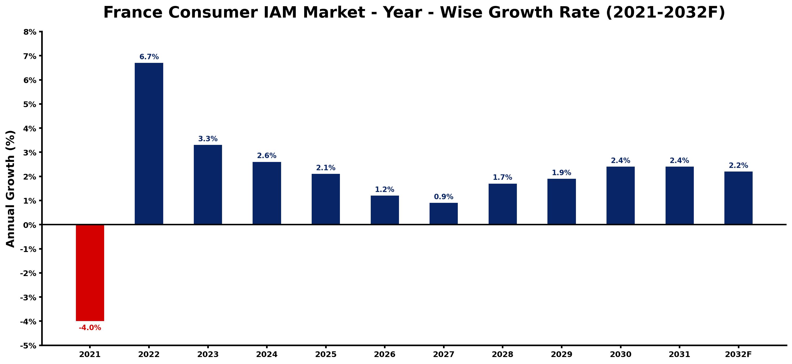 France Consumer IAM Market Year-wise Growth Rate and Key Drivers