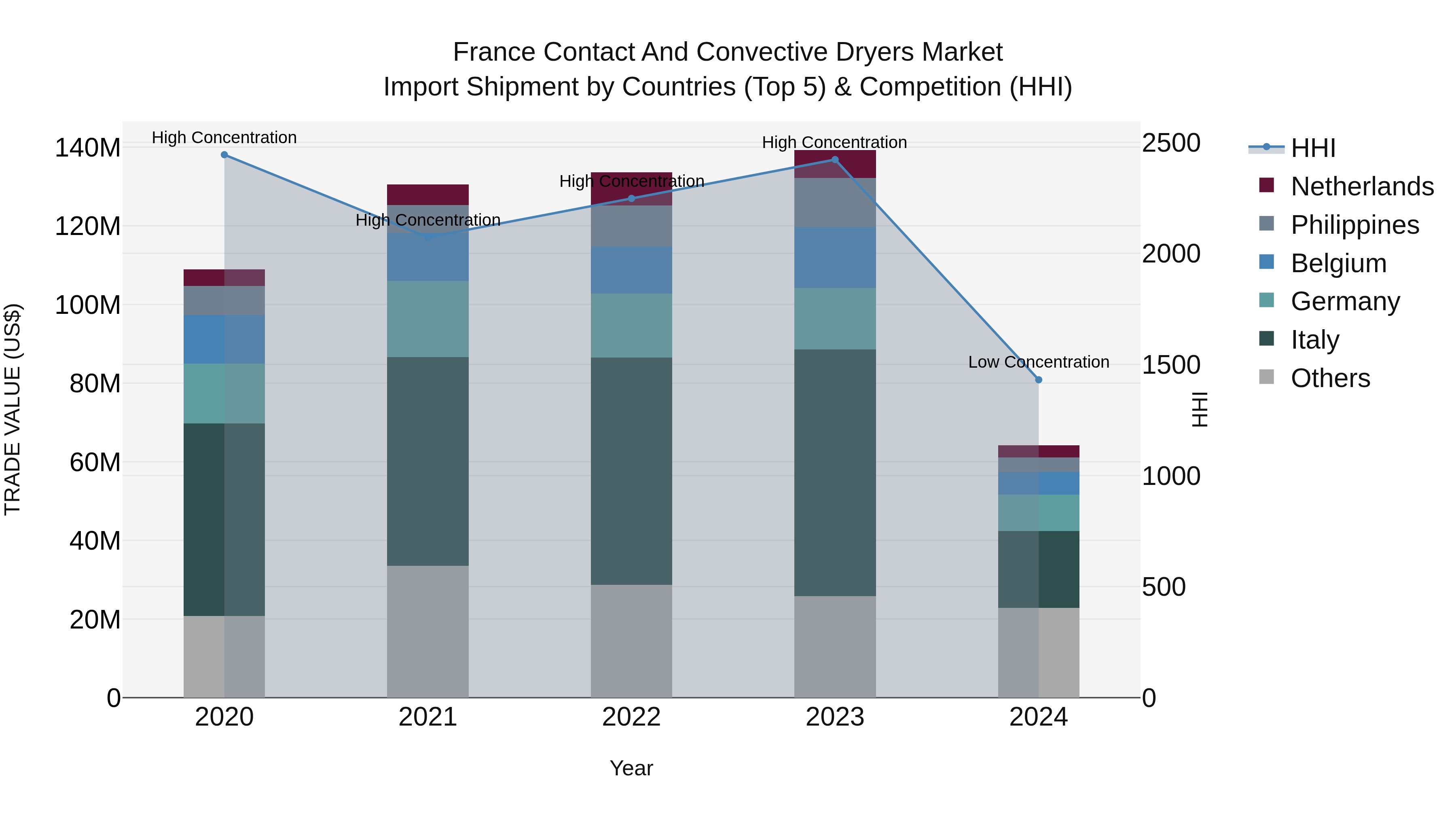 France Contact and Convective Dryers Market Top 5 Importing Countries and Market Competition (HHI) Analysis