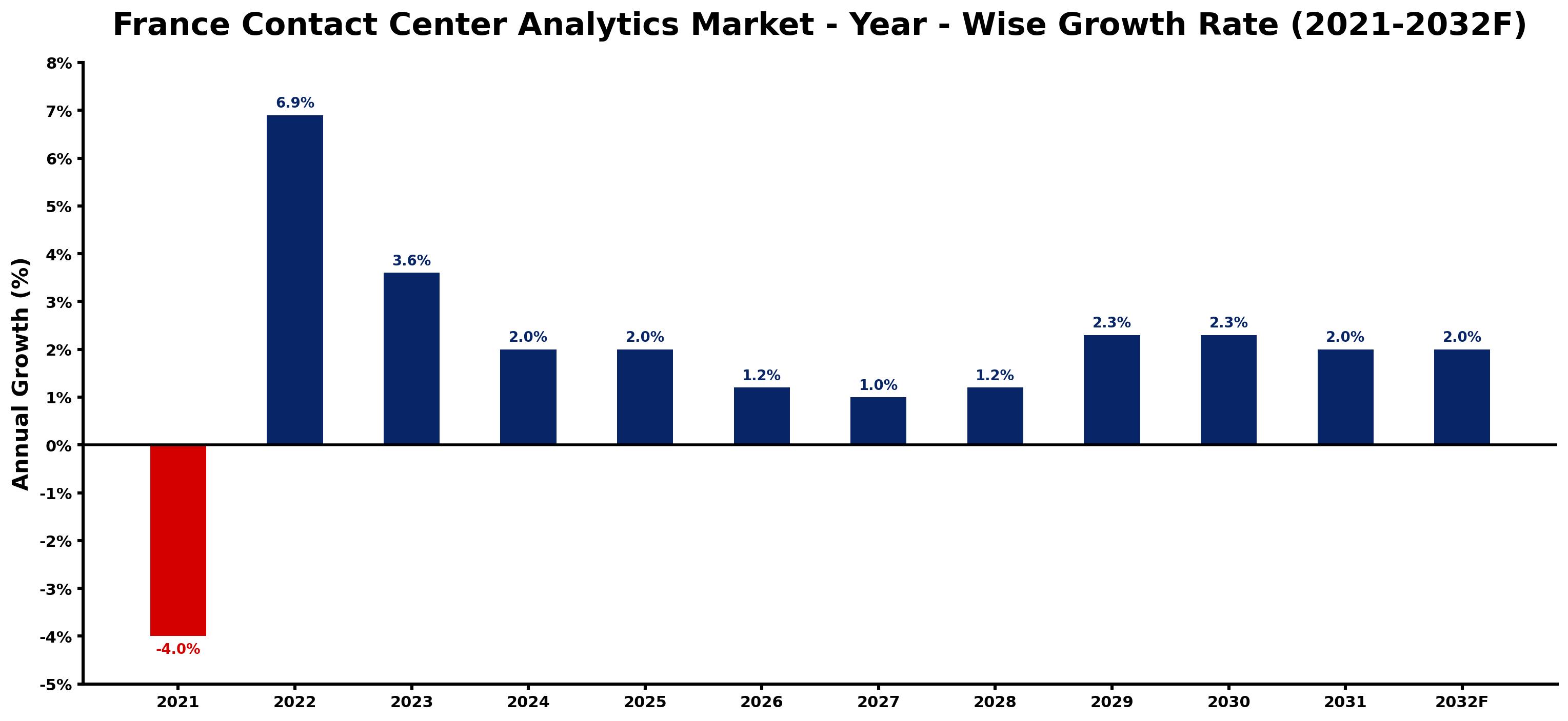 France Contact Center Analytics Market Year-wise Growth Rate and Key Drivers