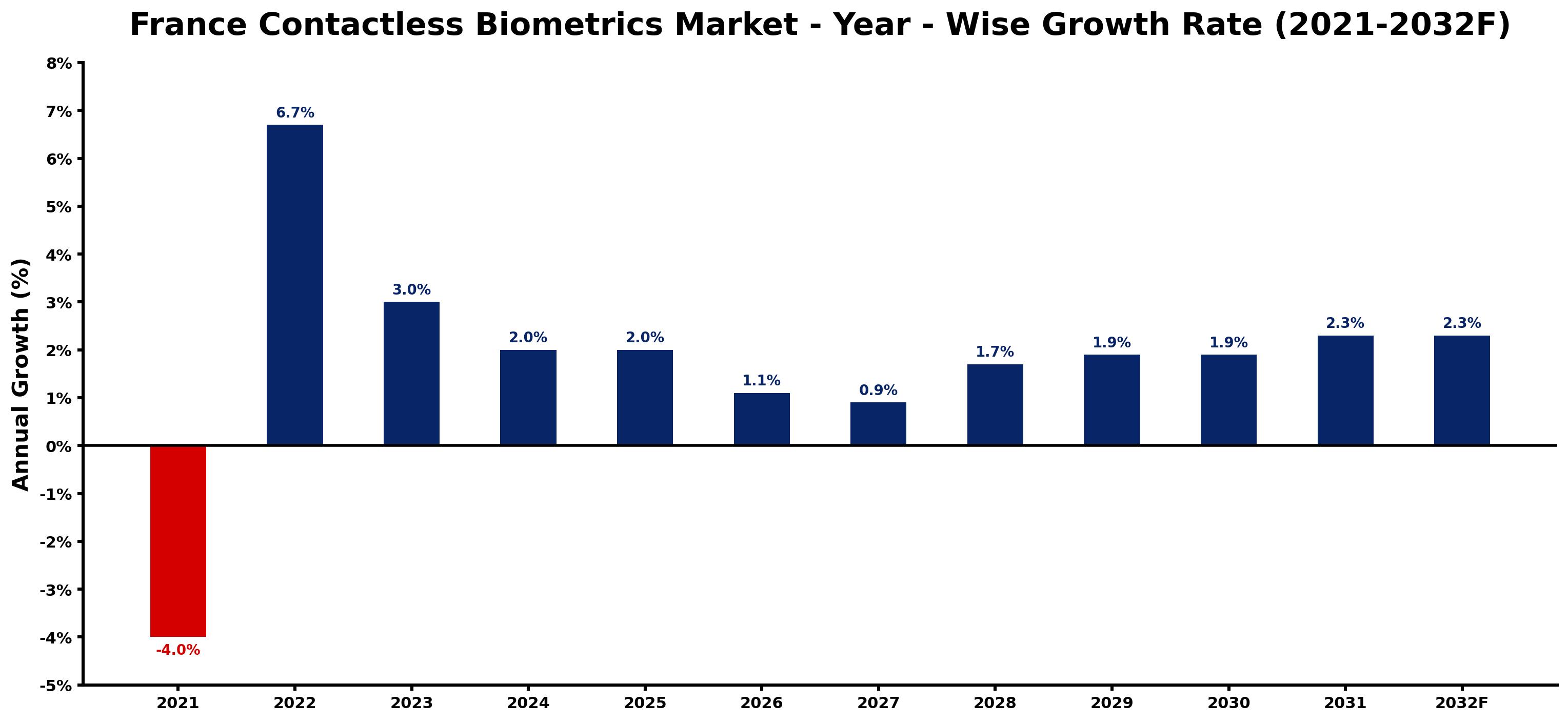 France Contactless Biometrics Market Year-wise Growth Rate and Key Drivers