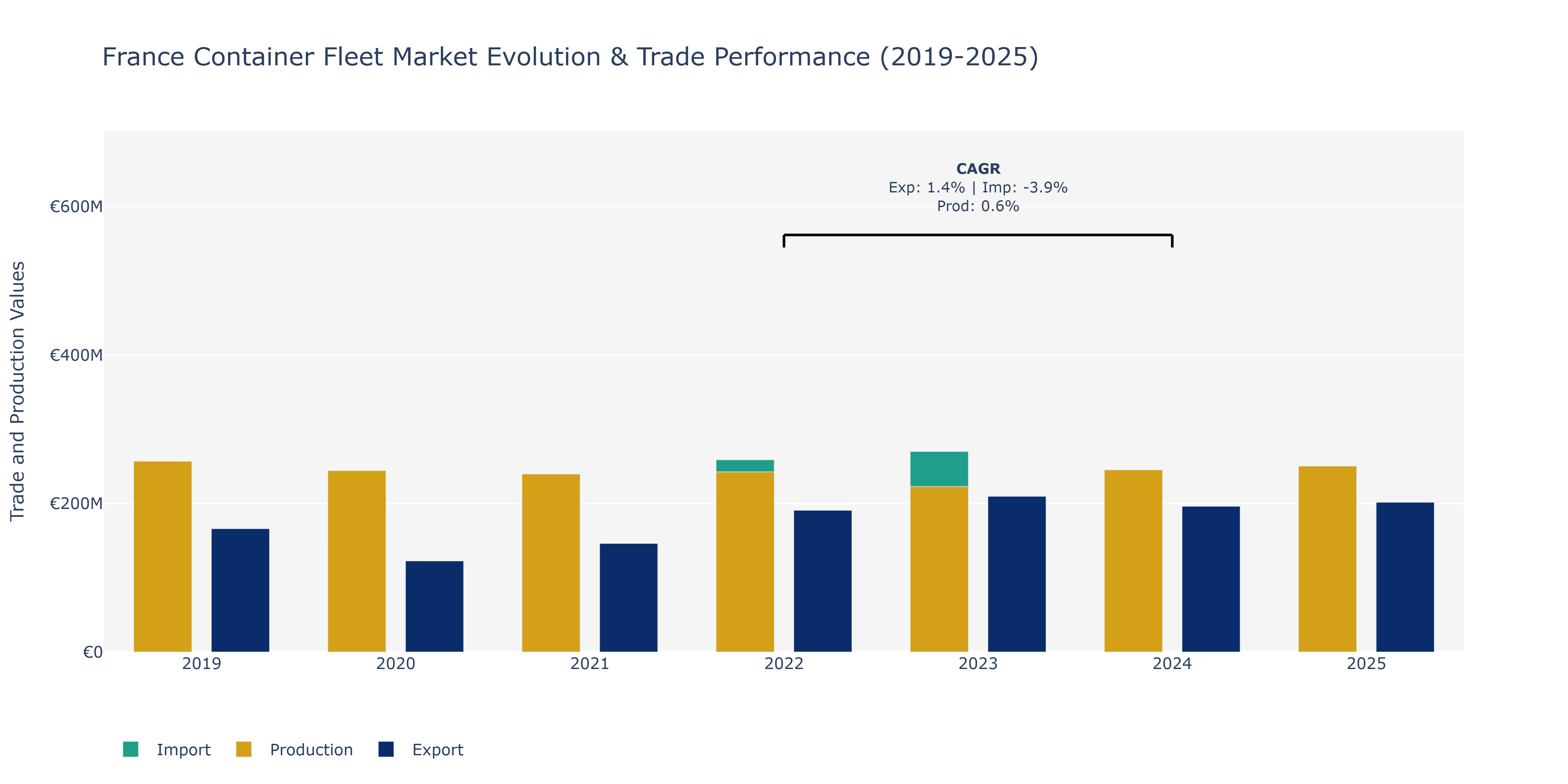France Container Fleet Market: Production & Trade Performance (2019-2025)