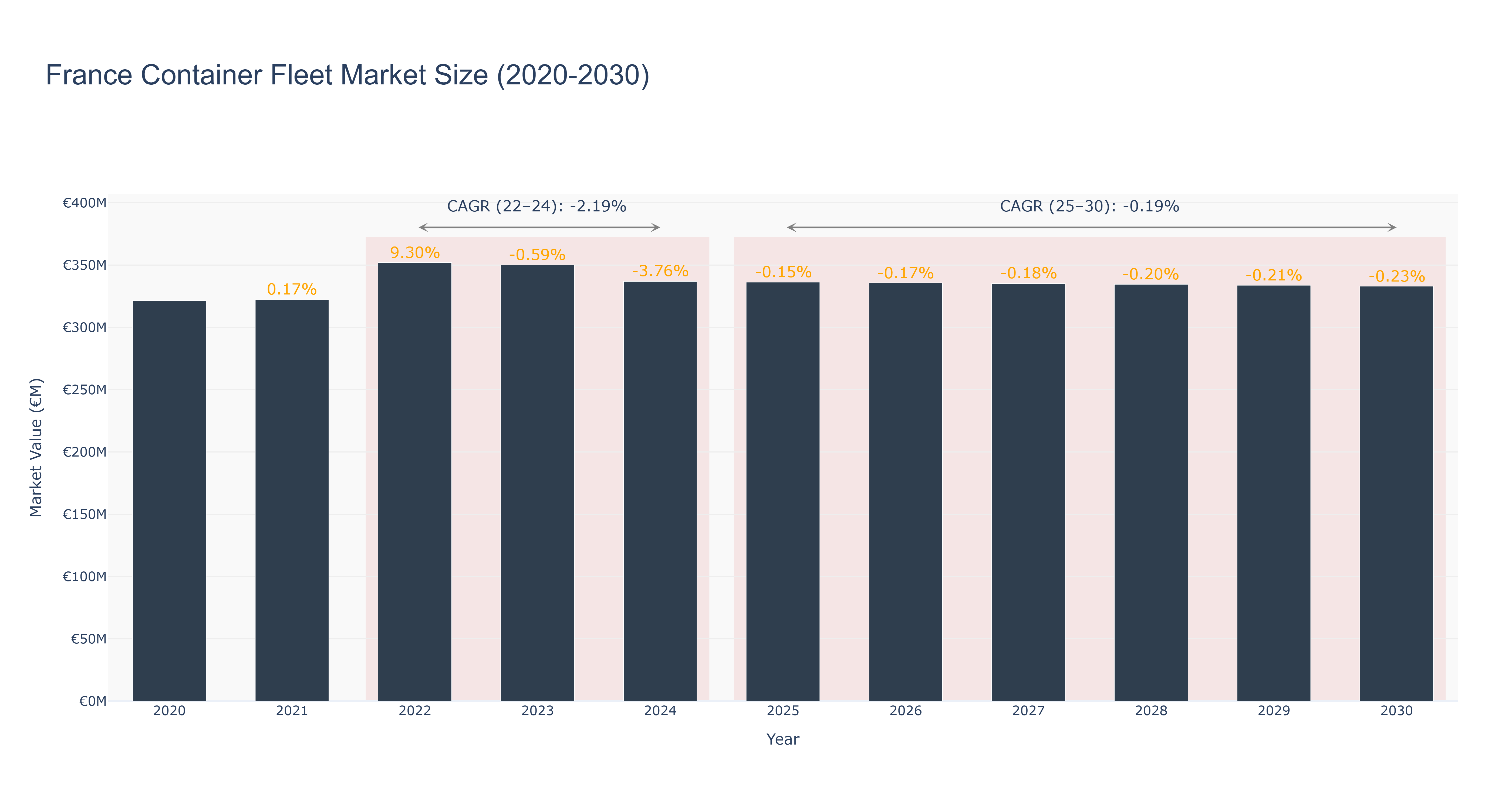 France Container Fleet Market Size (2020-2030)