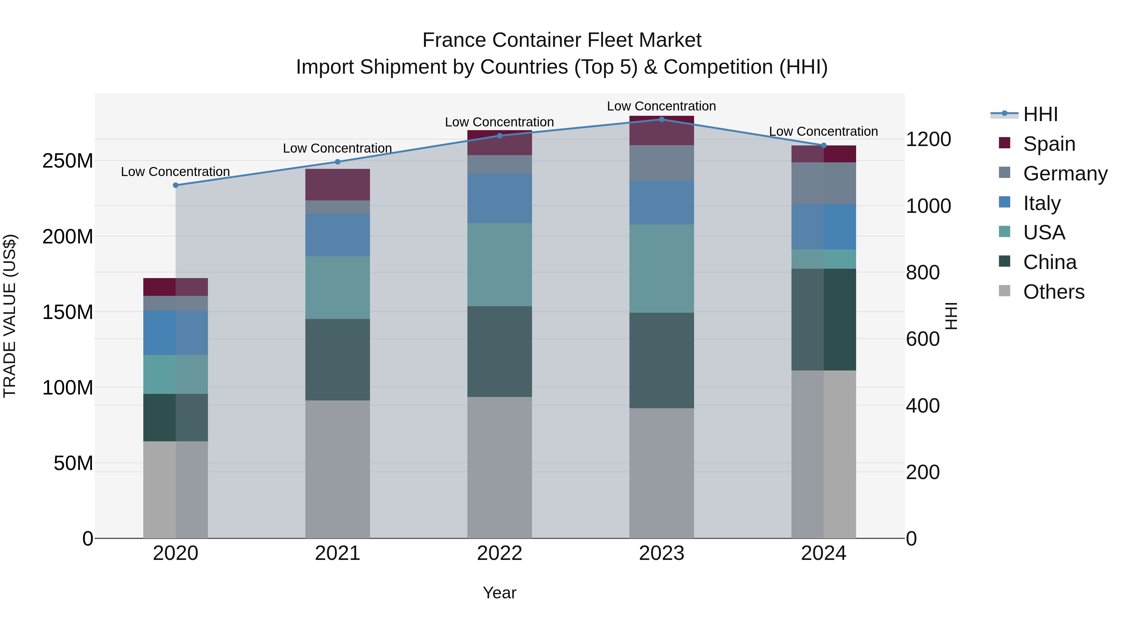 France Container Fleet Market Top 5 Importing Countries and Market Competition (HHI) Analysis