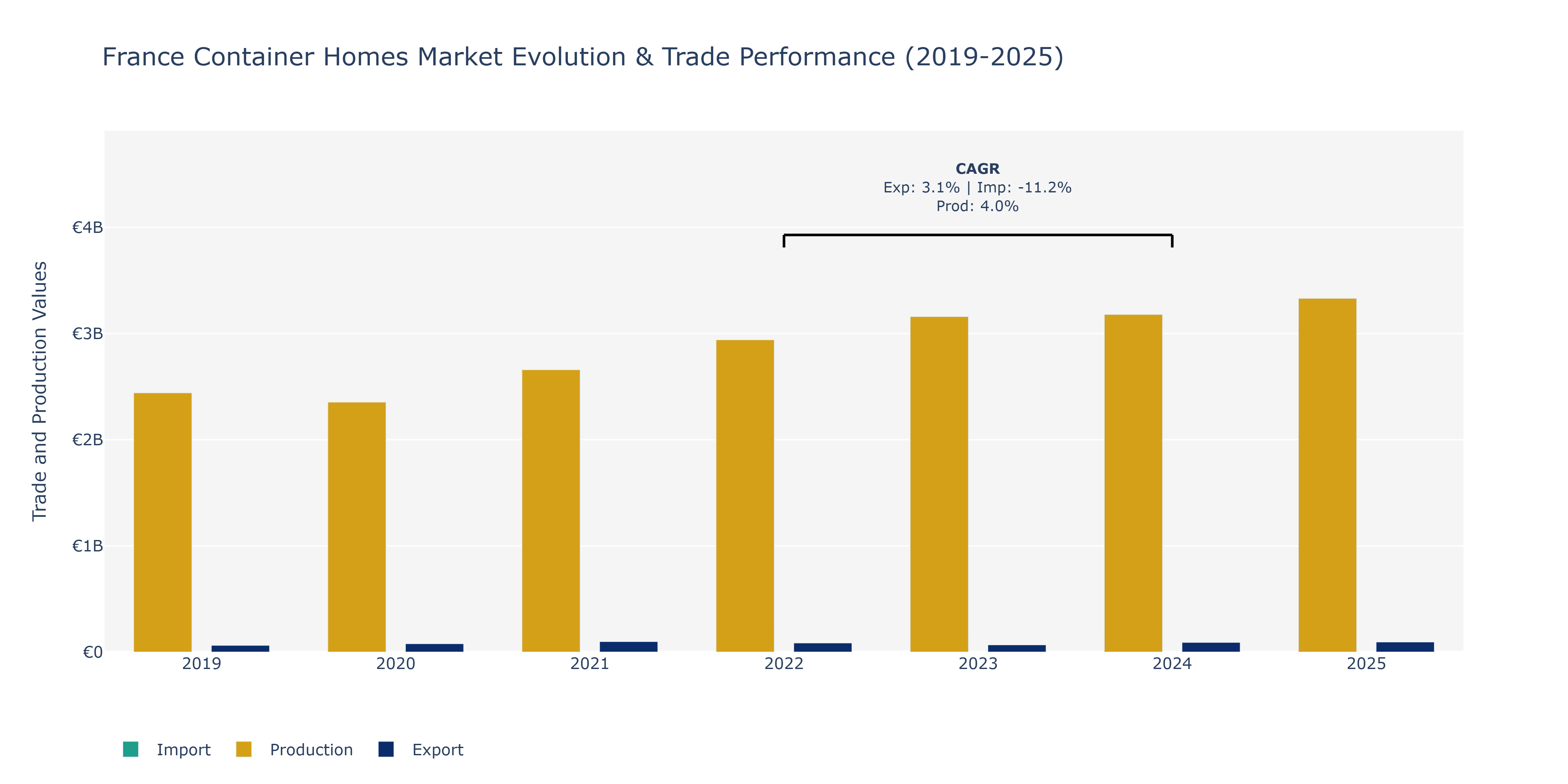 France Container Homes Market: Production & Trade Performance (2019-2025)