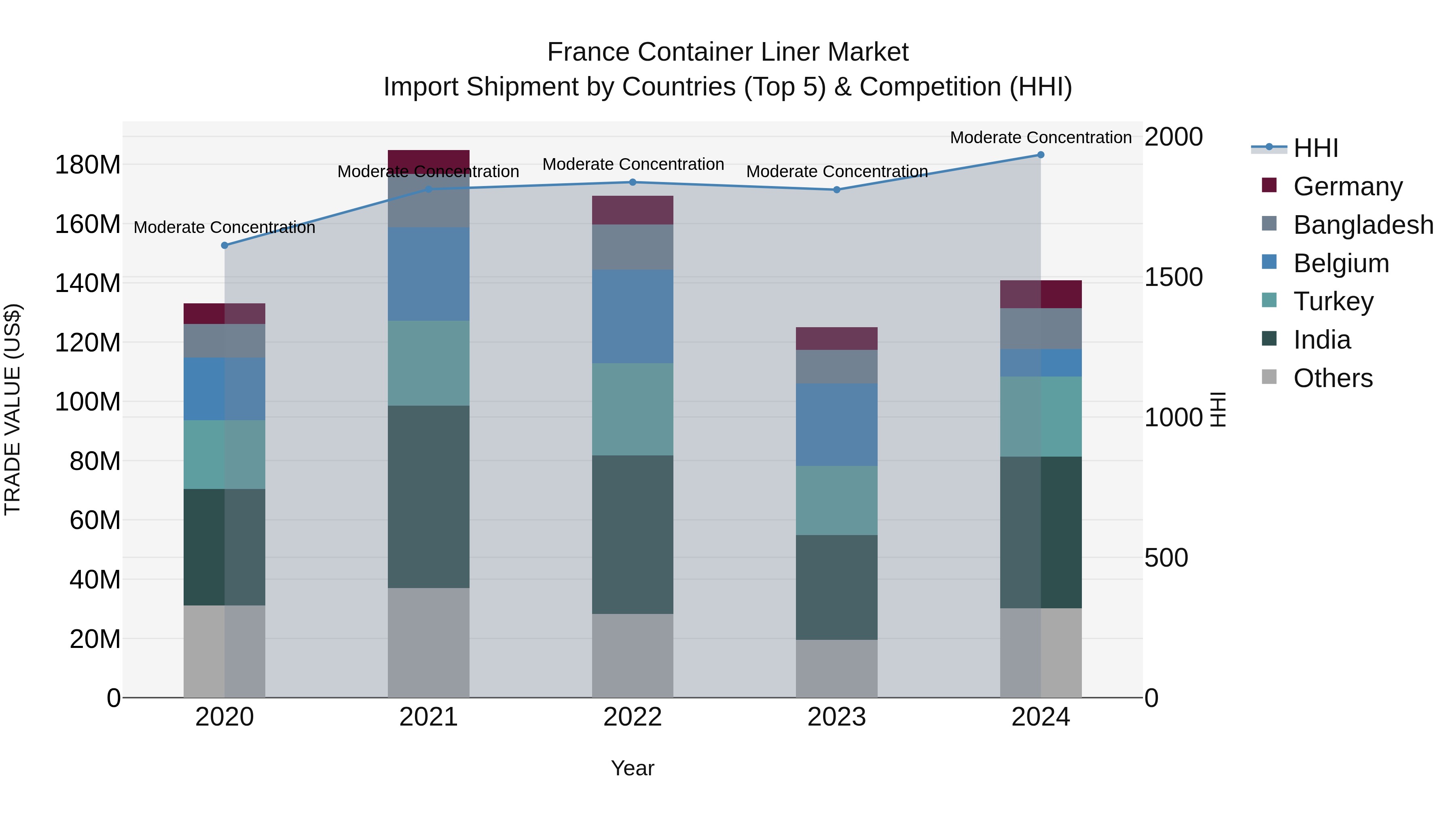 France Container Liner Market Top 5 Importing Countries and Market Competition (HHI) Analysis