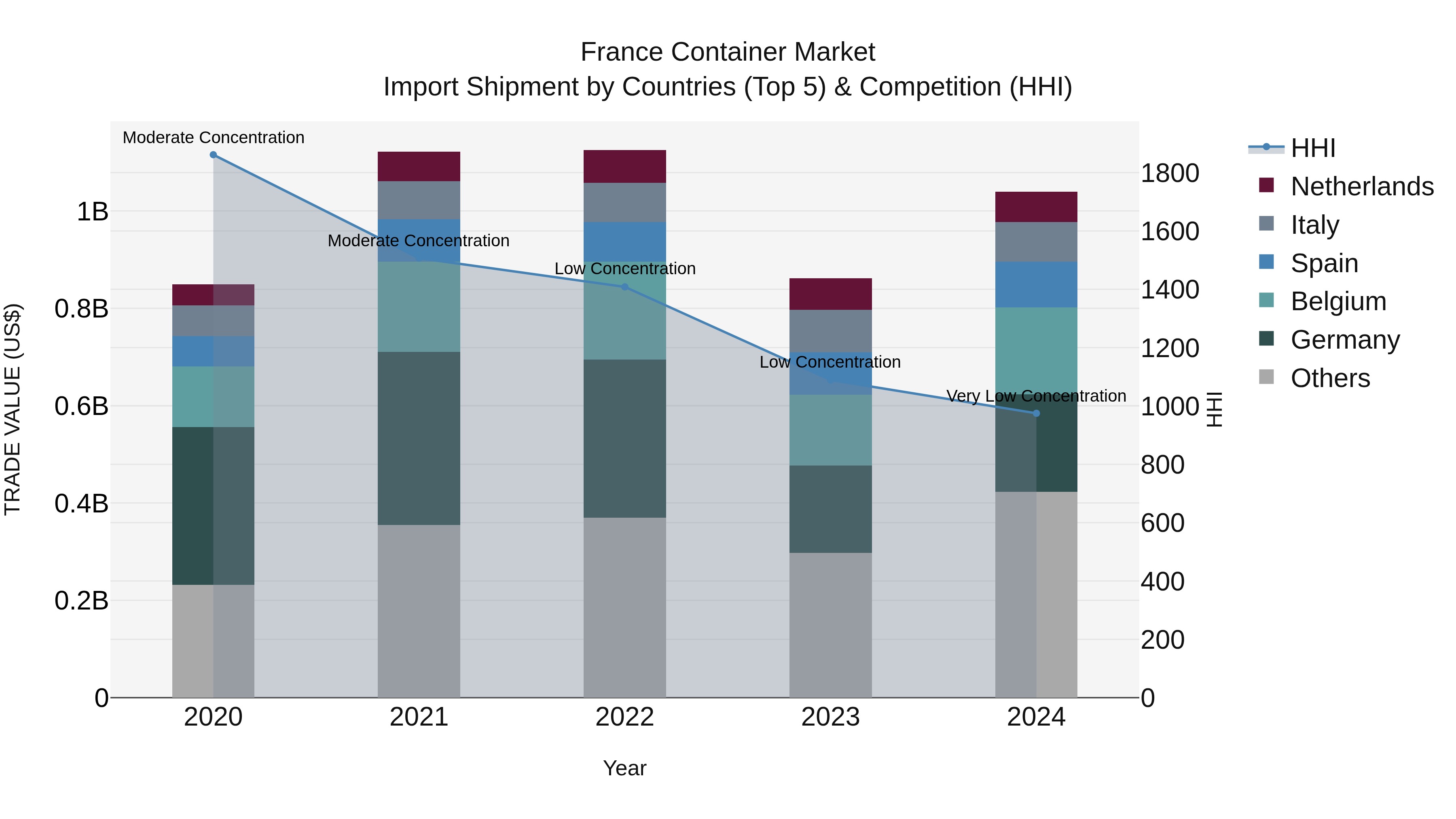 France Container Market Top 5 Importing Countries and Market Competition (HHI) Analysis