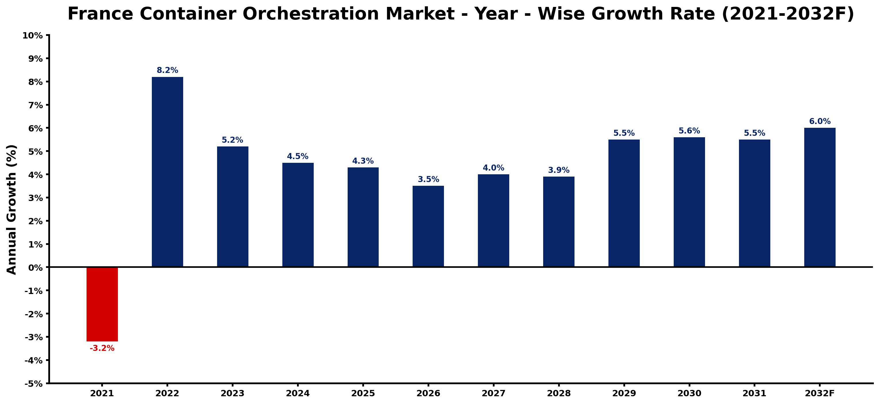 France Container Orchestration Market Year-wise Growth Rate and Key Drivers