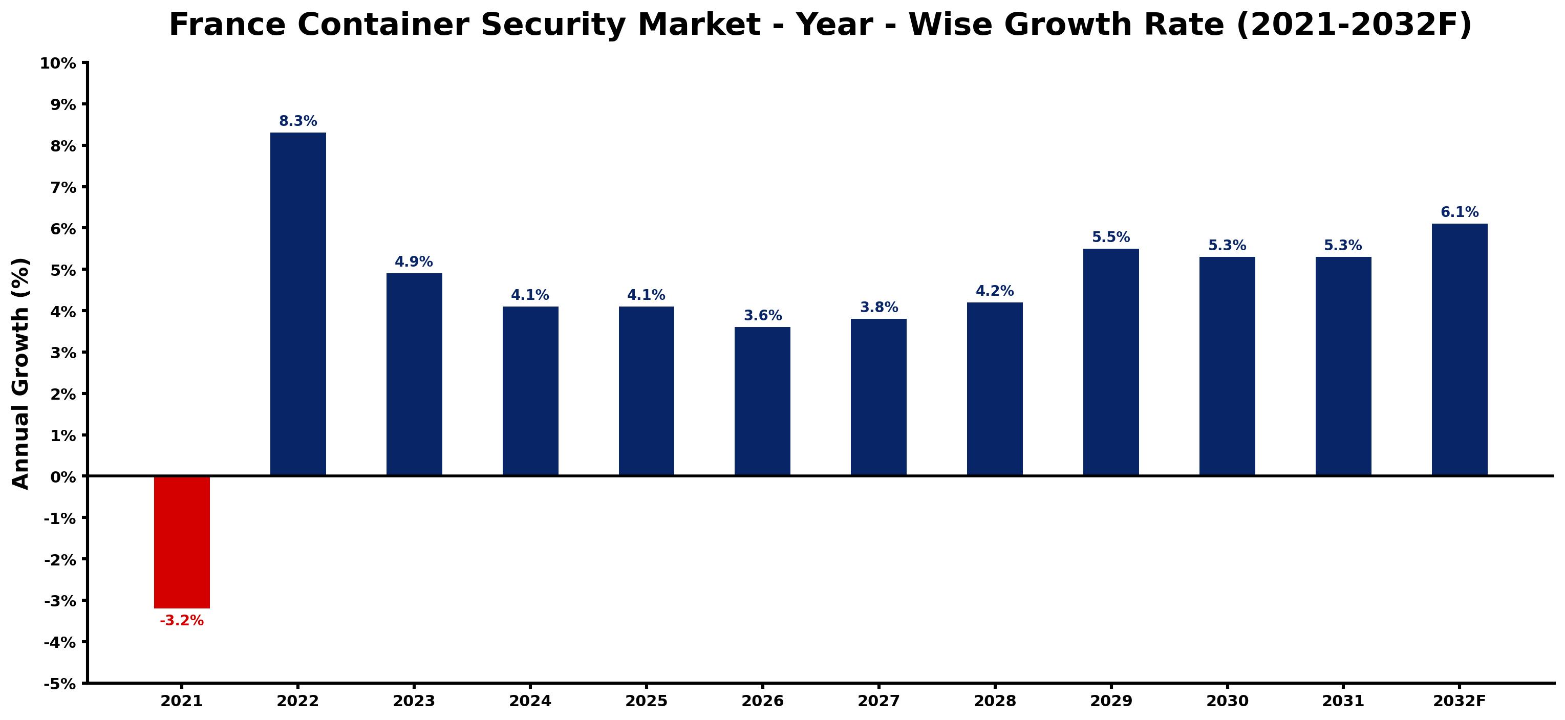 France Container Security Market Year-wise Growth Rate and Key Drivers