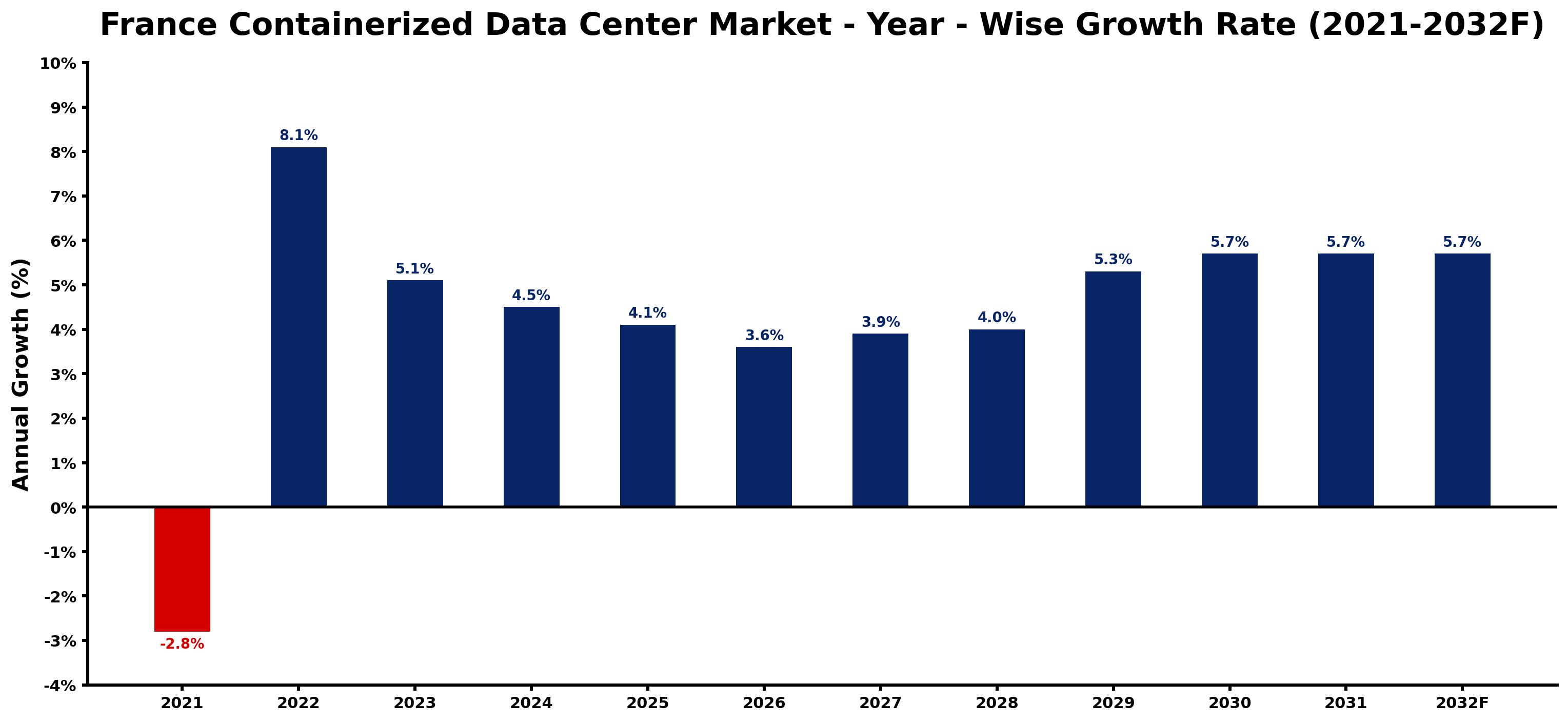 France Containerized Data Center Market Year-wise Growth Rate and Key Drivers