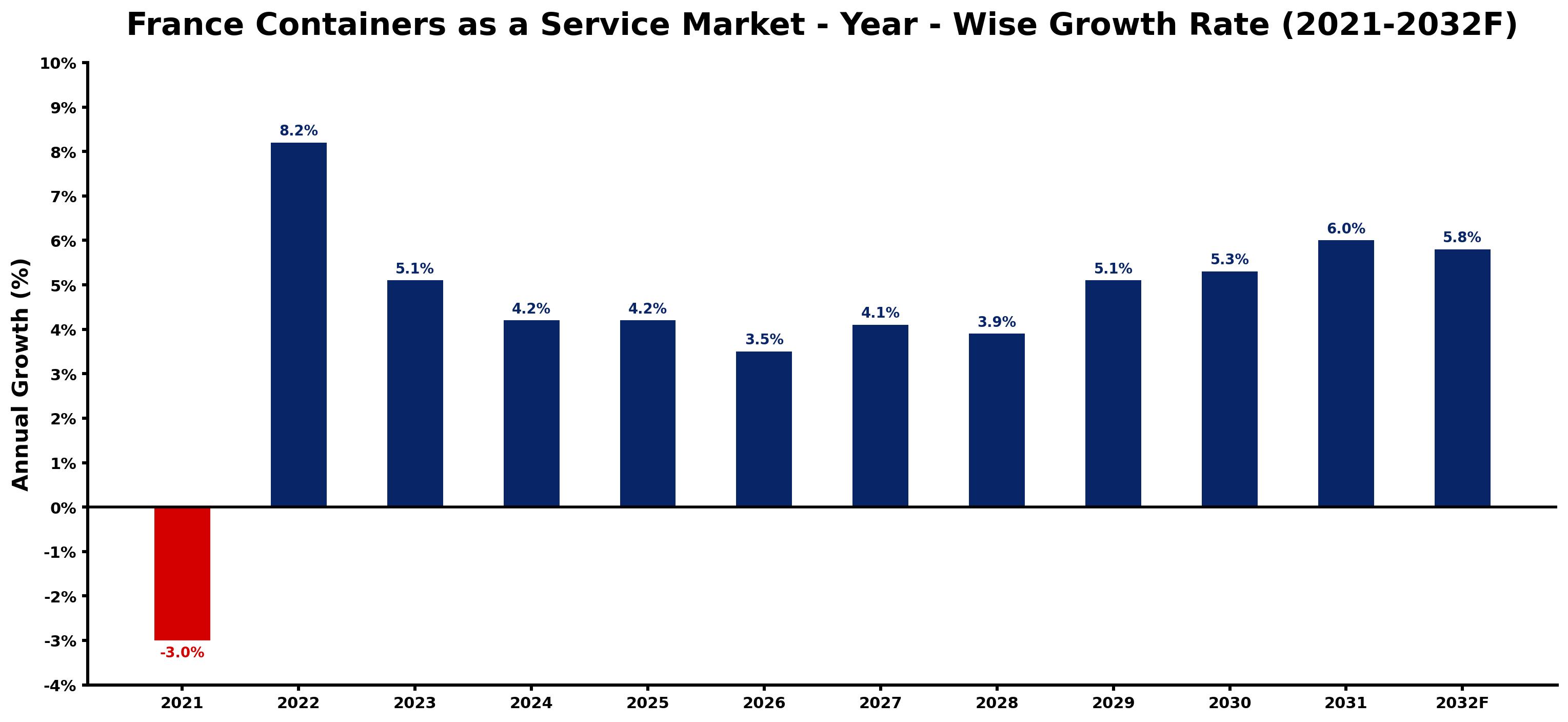 France Containers as a Service Market Year-wise Growth Rate and Key Drivers