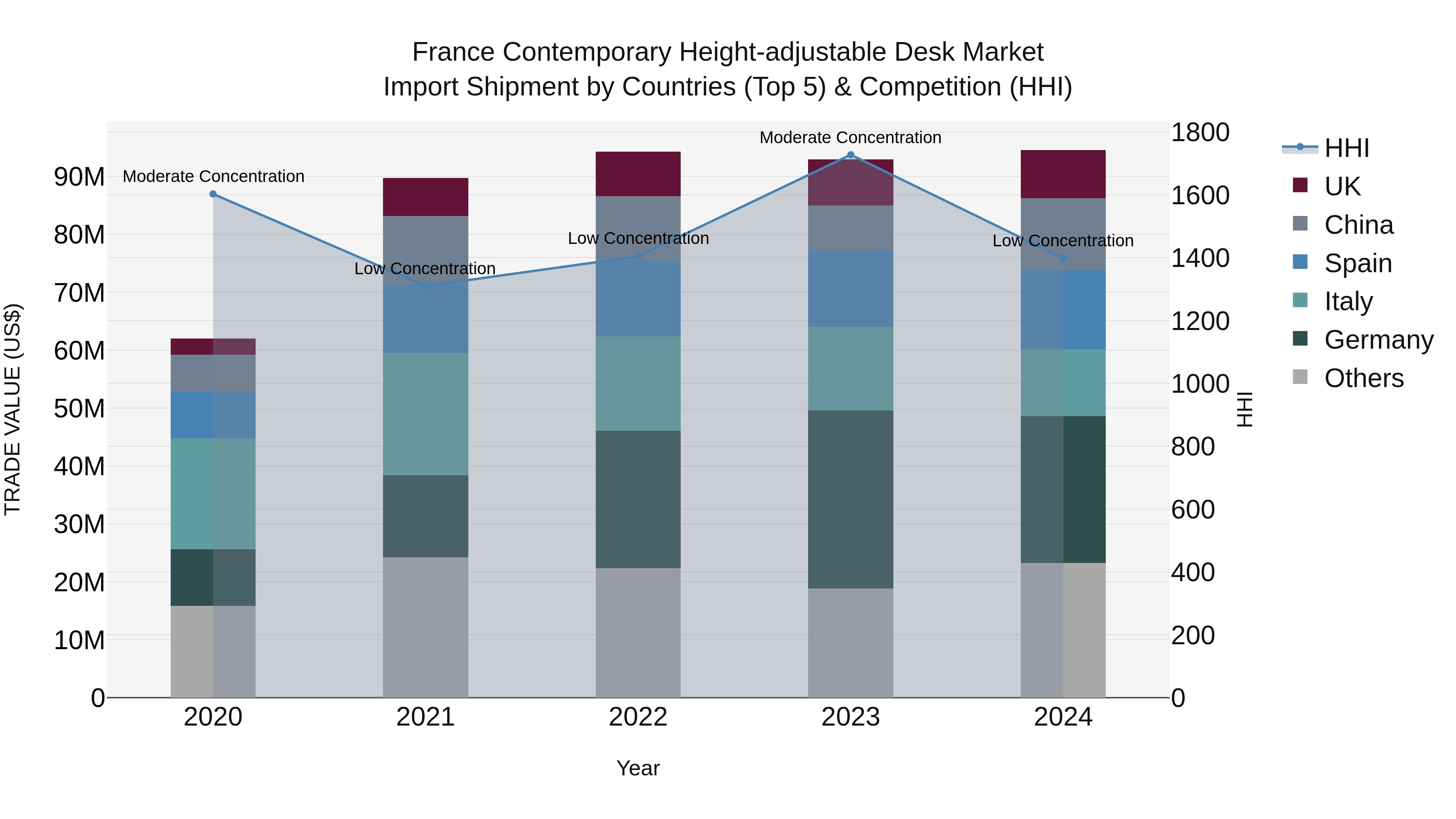 France Contemporary Height-adjustable Desk Market Top 5 Importing Countries and Market Competition (HHI) Analysis