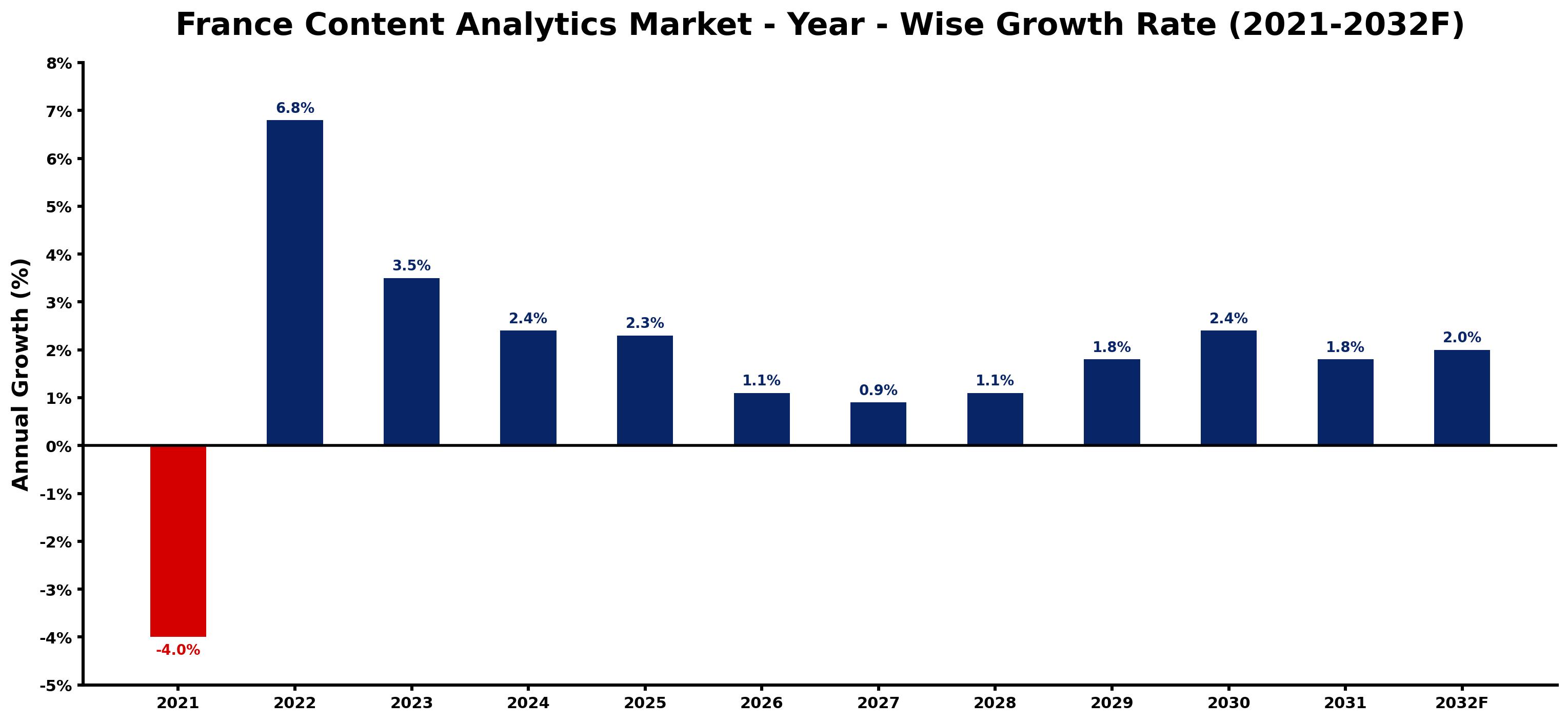 France Content Analytics Market Year-wise Growth Rate and Key Drivers