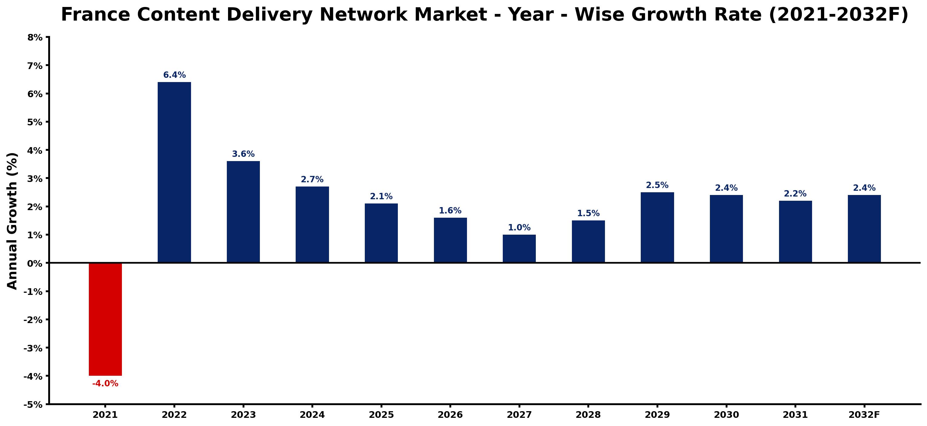 France Content Delivery Network Market Year-wise Growth Rate and Key Drivers