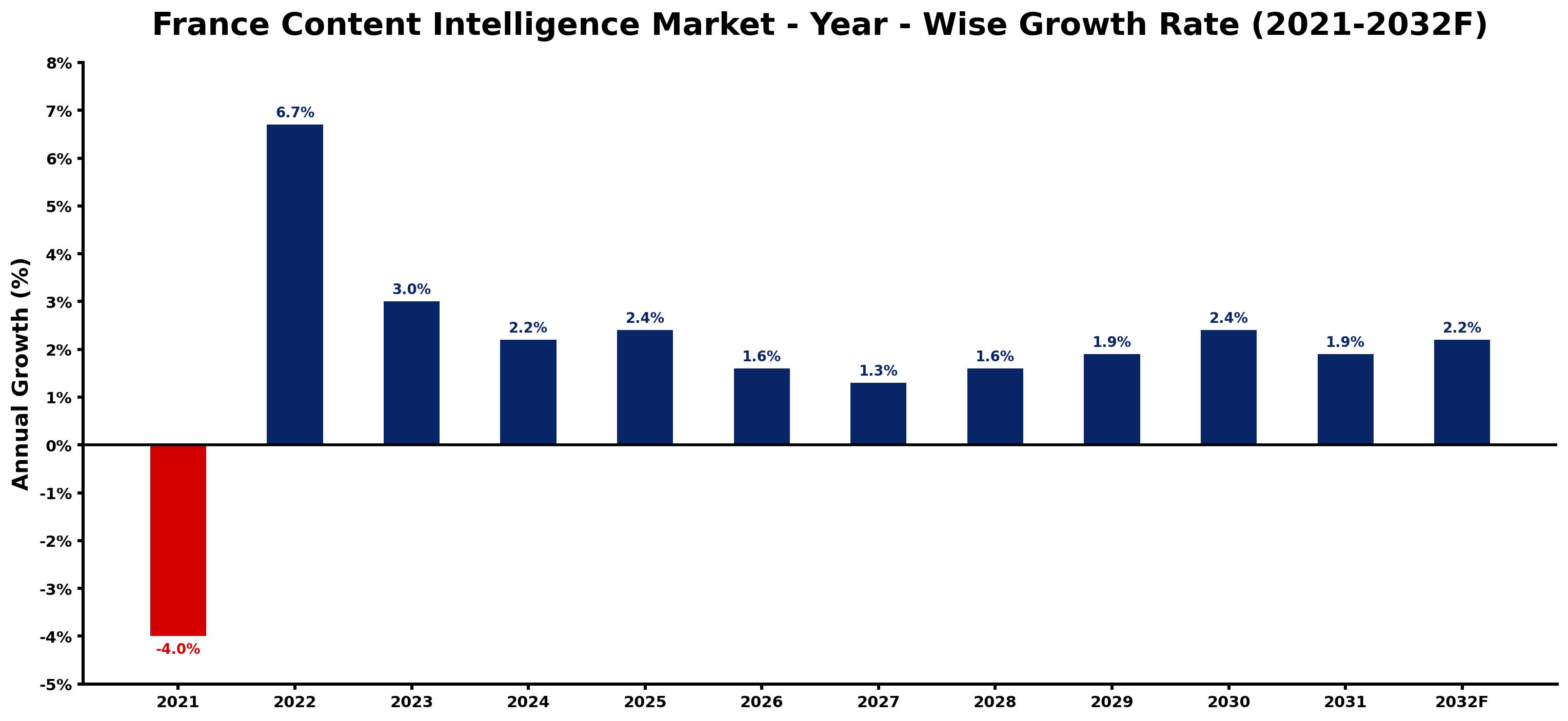 France Content Intelligence Market Year-wise Growth Rate and Key Drivers