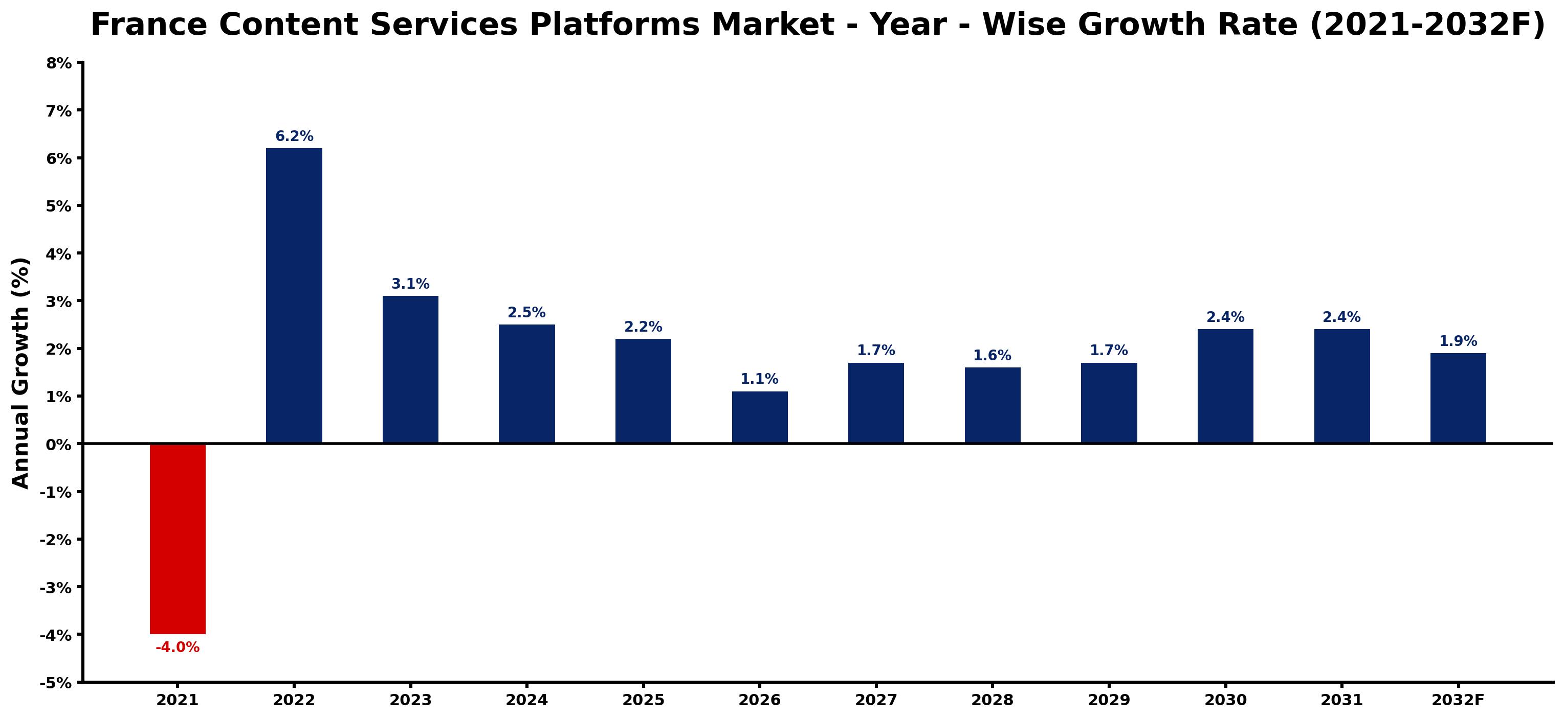 France Content Services Platforms Market Year-wise Growth Rate and Key Drivers