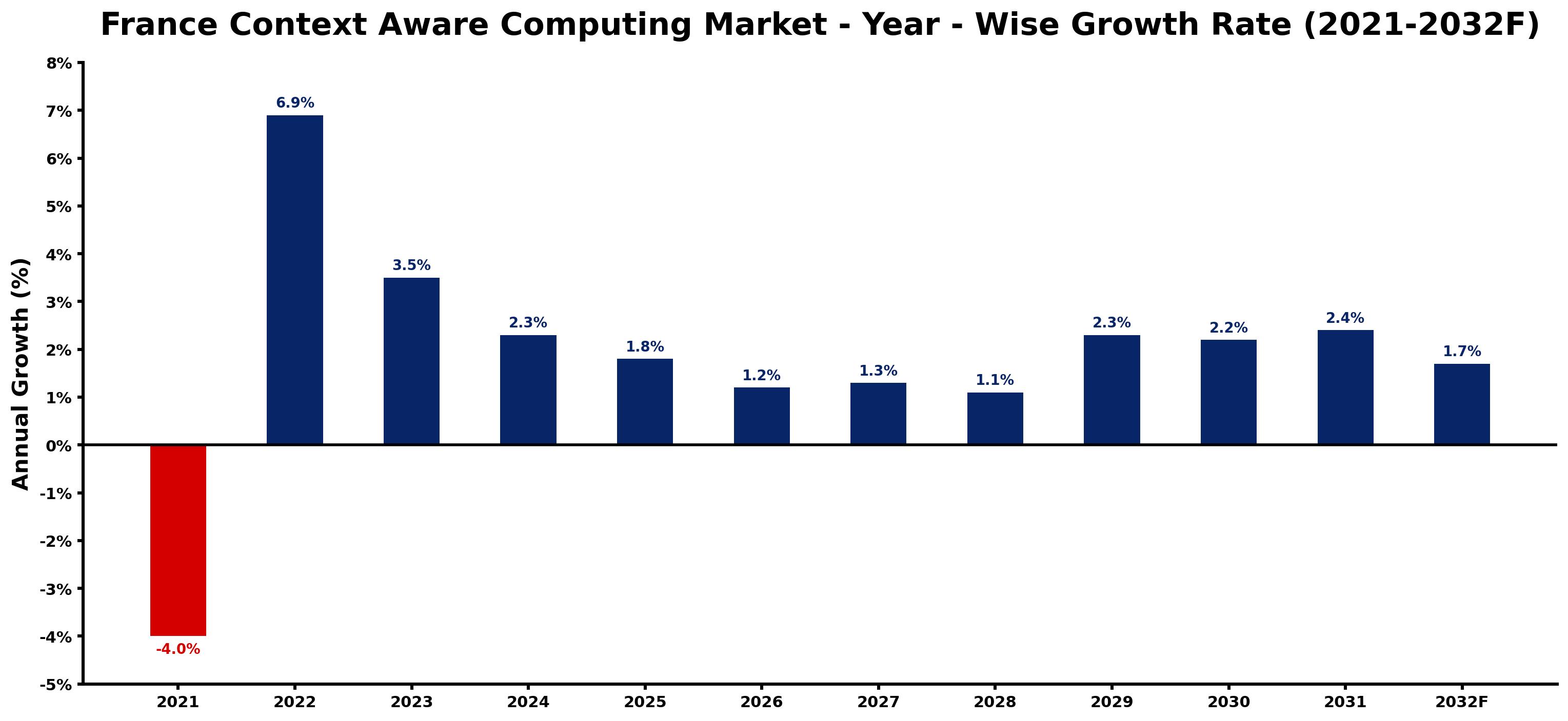 France Context Aware Computing Market Year-wise Growth Rate and Key Drivers