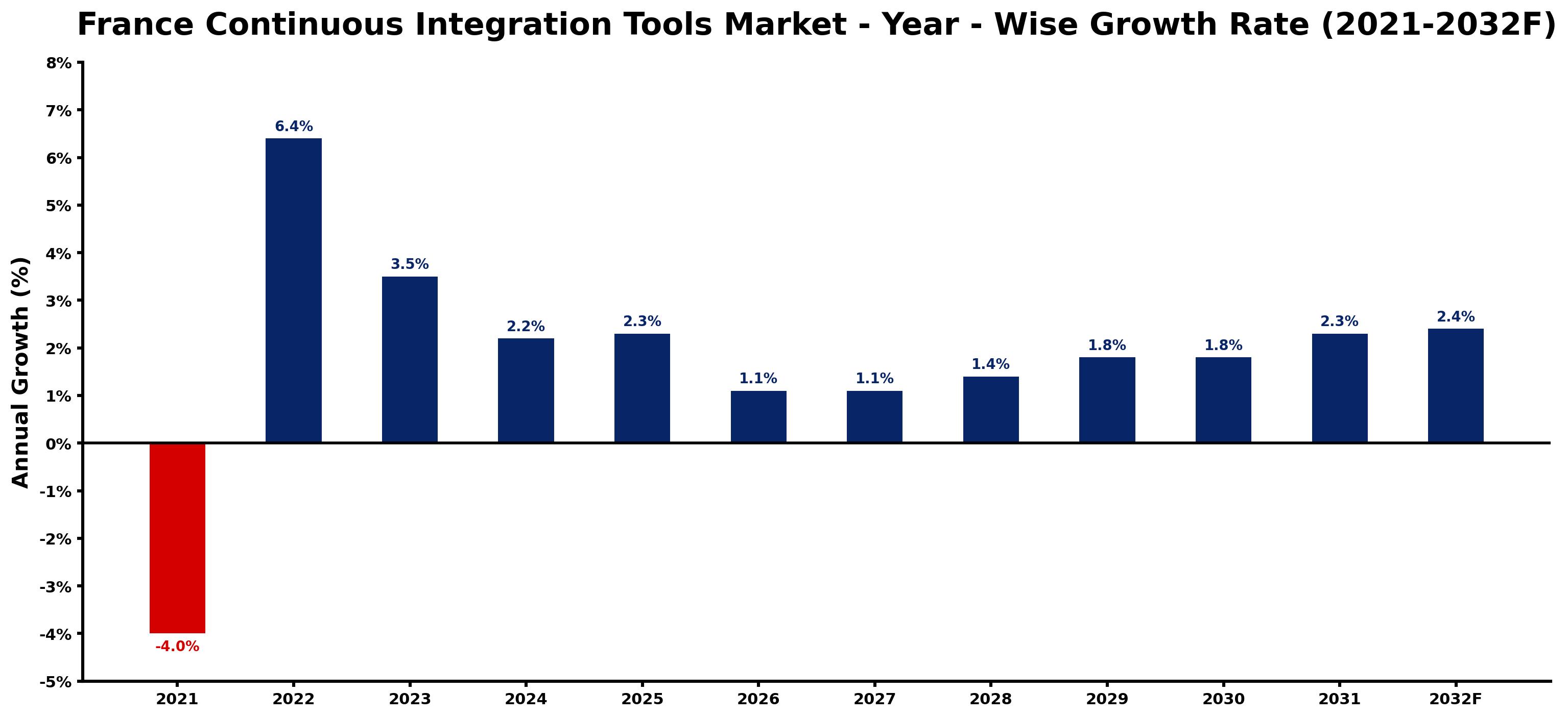 France Continuous Integration Tools Market Year-wise Growth Rate and Key Drivers